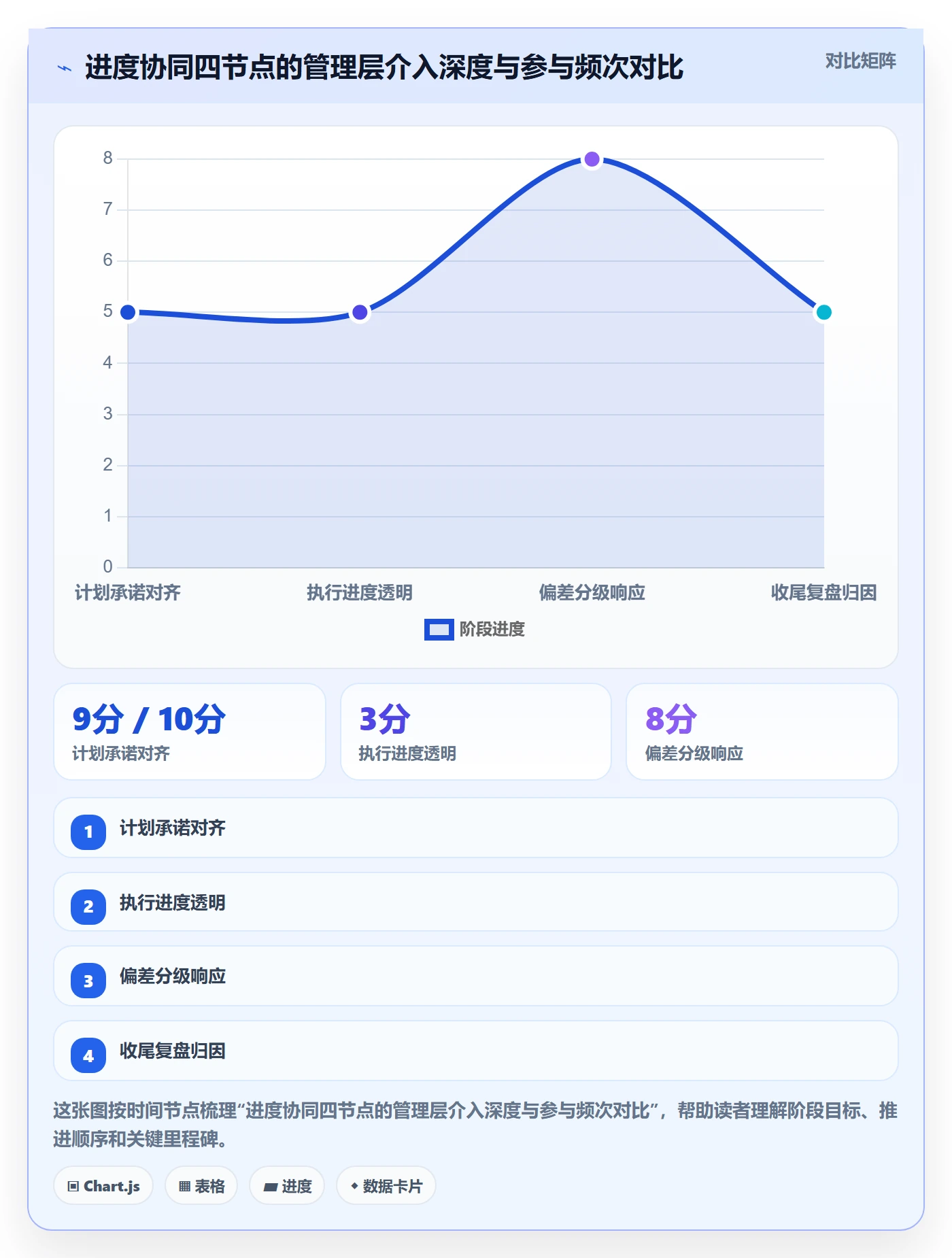实际进度管理指南：管理层如何做好进度管理，协同管理全流程