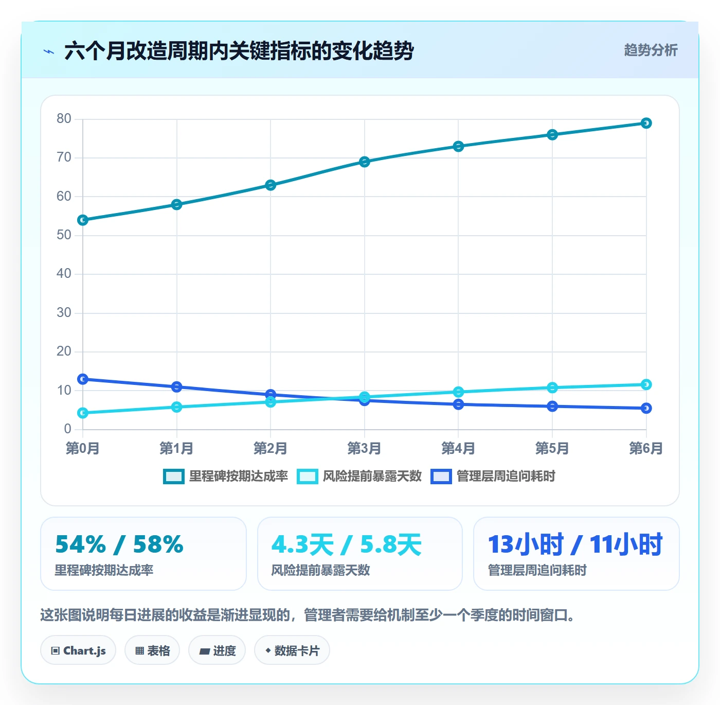 每日进展流程与规范:企业管理者进度跟踪入门指南关键指标