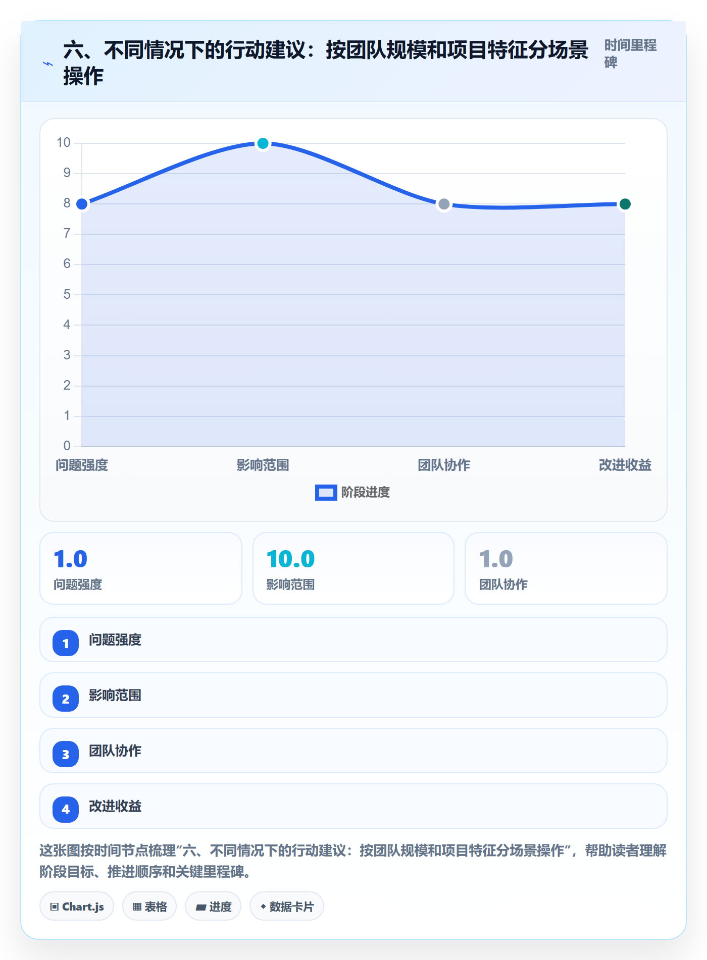 六、不同情况下的行动建议:按团队规模和项目特征分场景操作