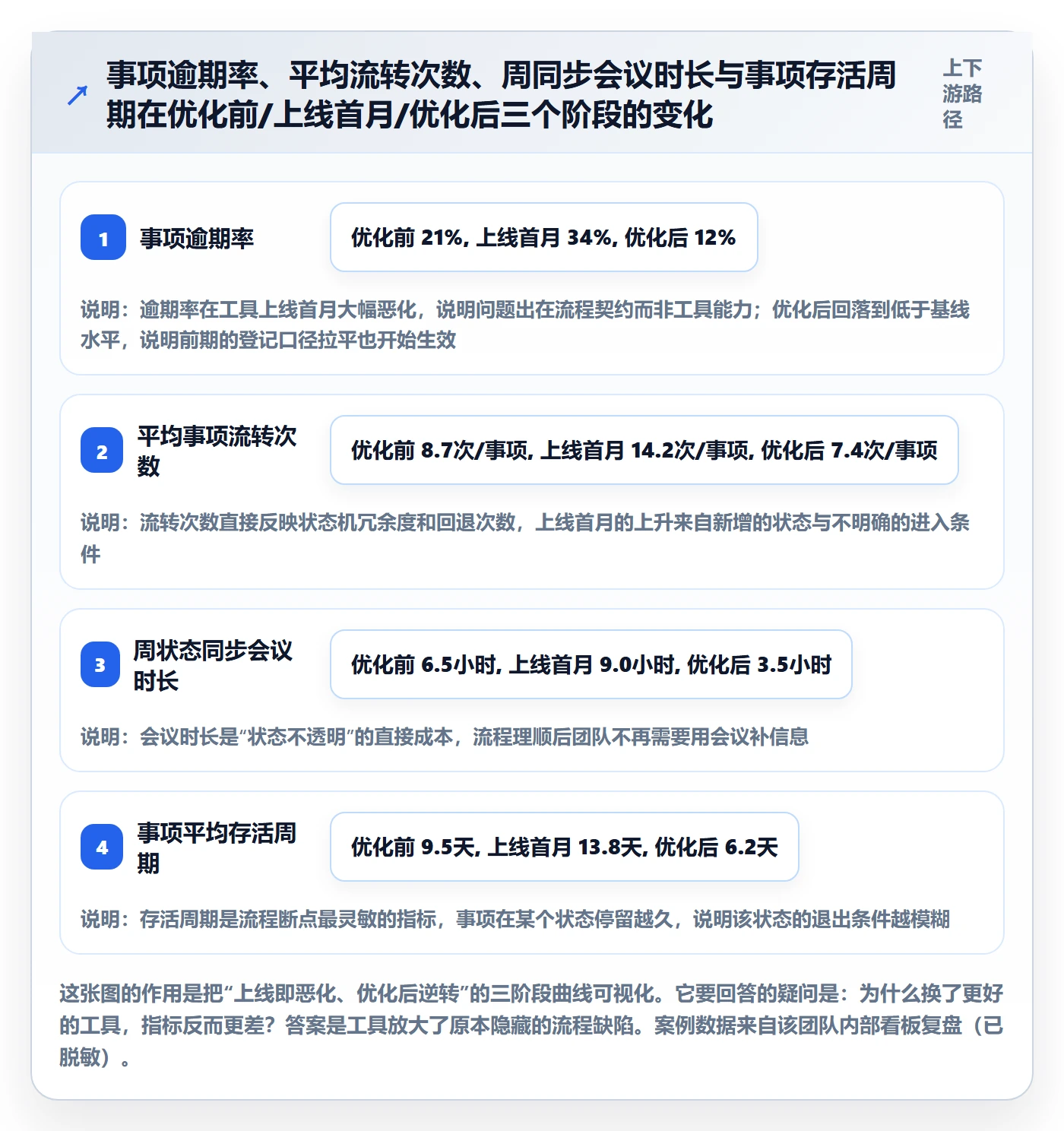 事项落地方案：项目成员开展任务管理的流程优化案例解析