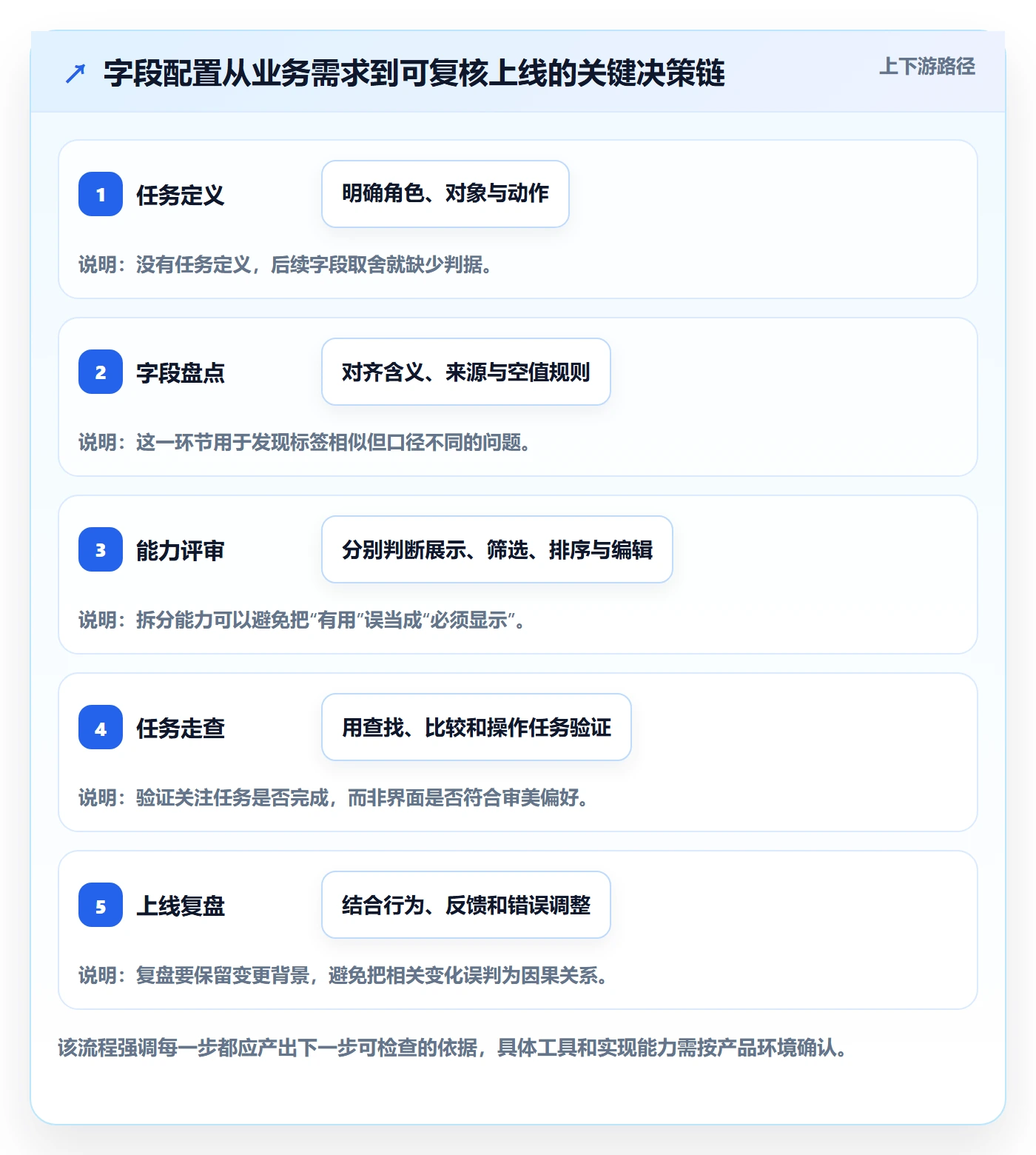 列表视图如何做好字段配置？产品经理入门指南与操作步骤