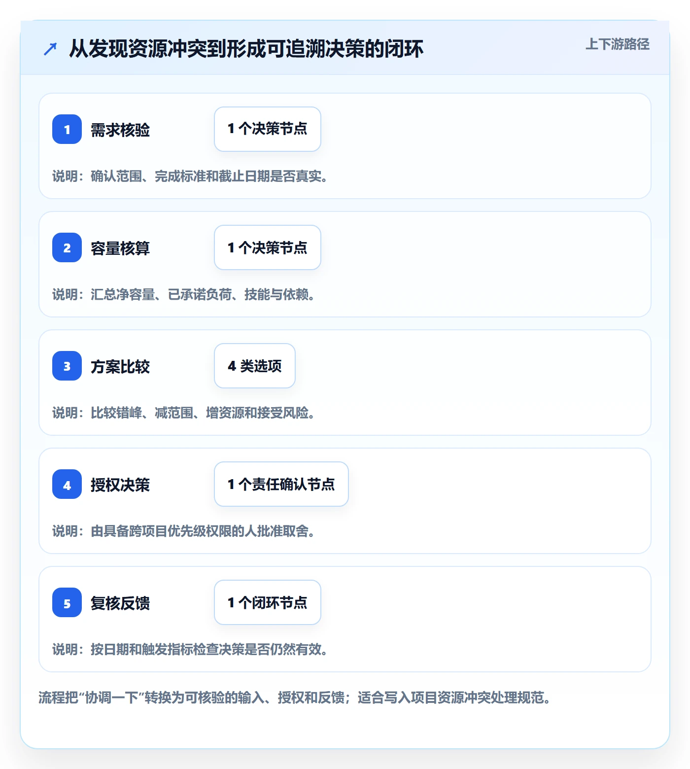 资源冲突流程与规范：项目经理人力资源计划入门指南关键指标