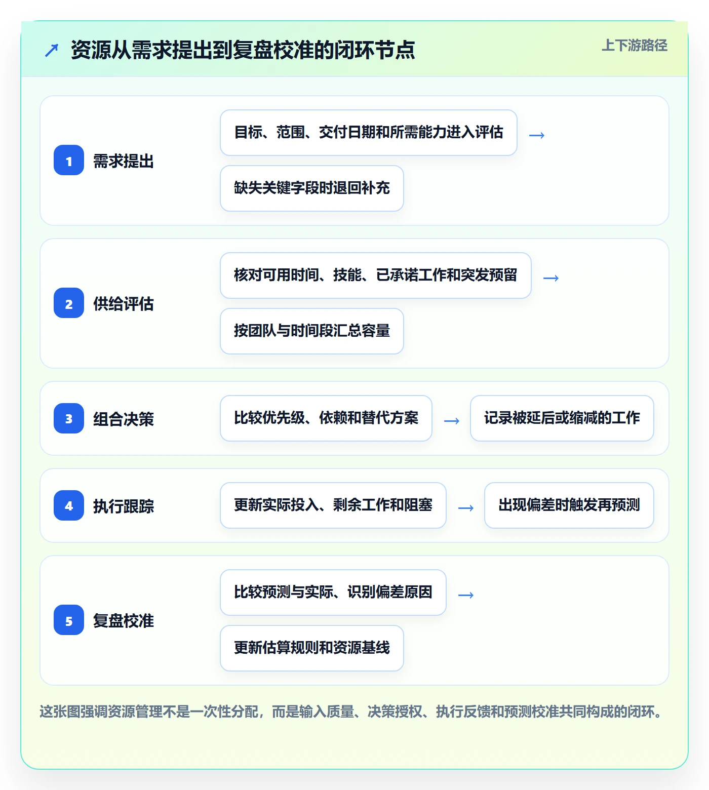资源管理资源全流程：管理层流程优化与一文讲清