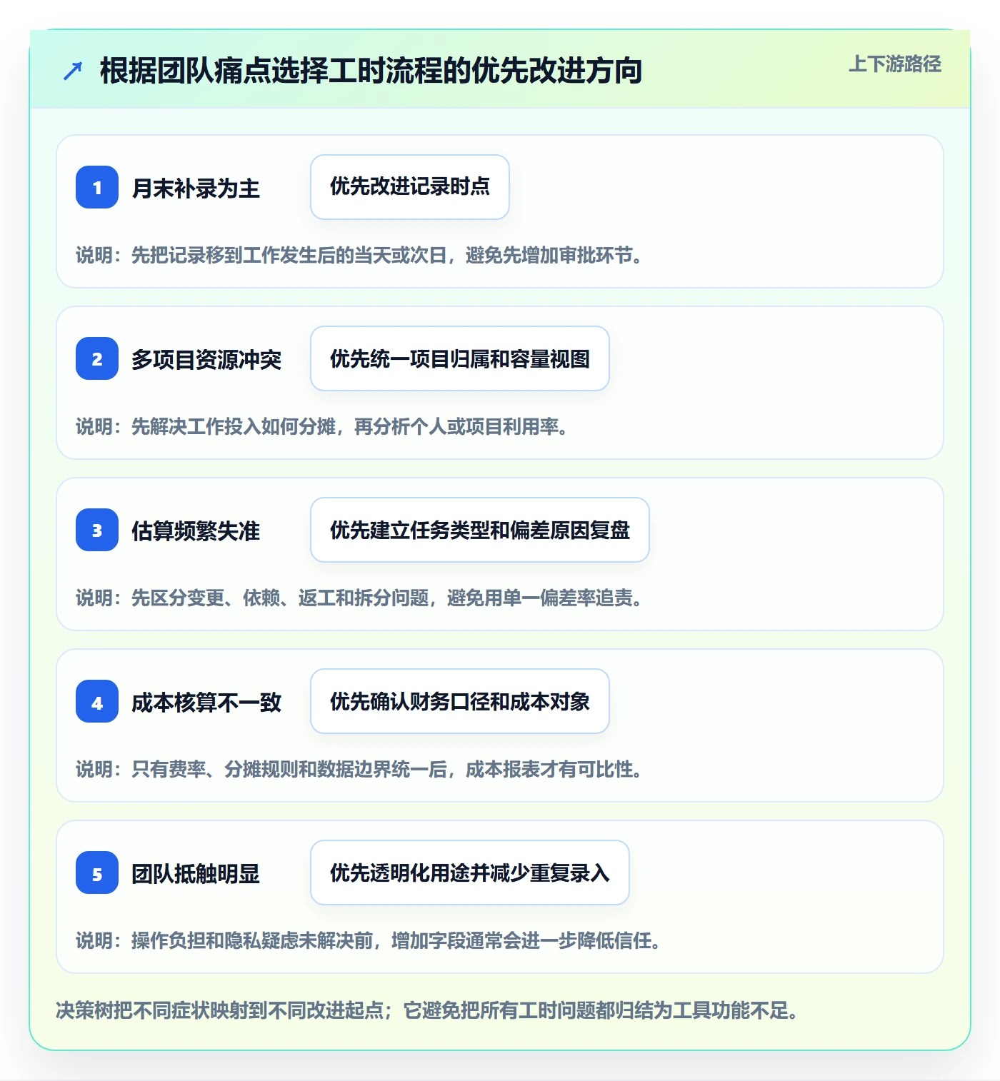 任务工时流程与规范：研发团队工时表效率提升关键指标