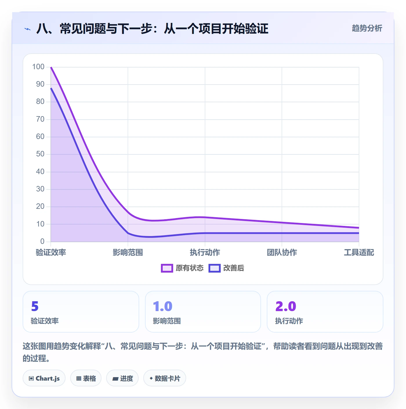 八、常见问题与下一步:从一个项目开始验证