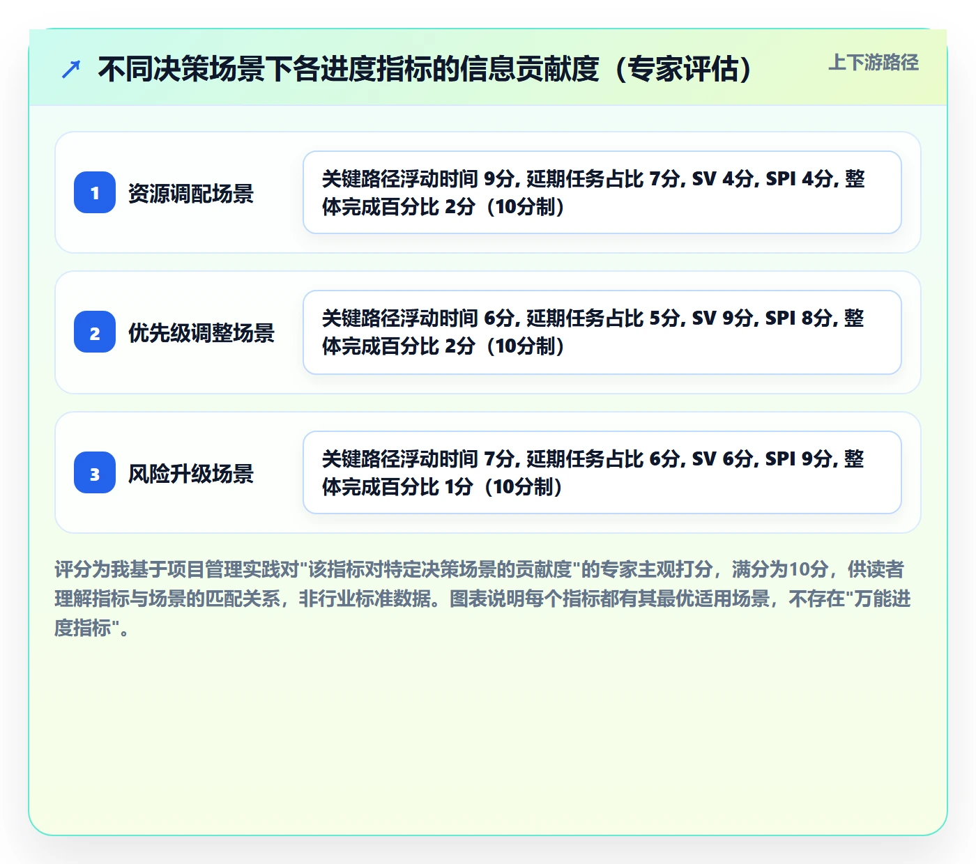 项目进度流程与规范:管理层进度管理制度设计关键指标
