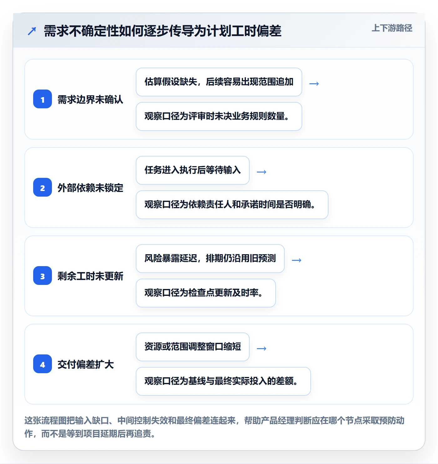 计划工时流程与规范：产品经理工时管理最佳实践关键指标