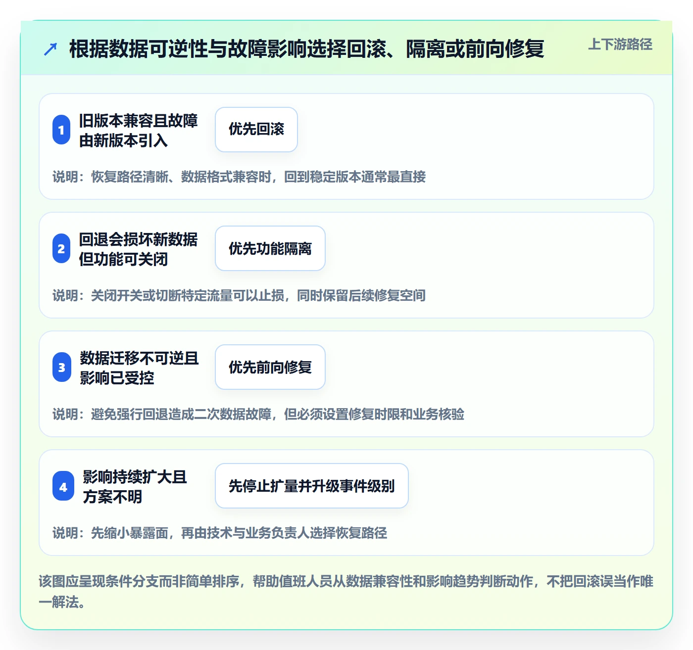 回滚怎么做?实施团队制度设计:发布管理从0到1