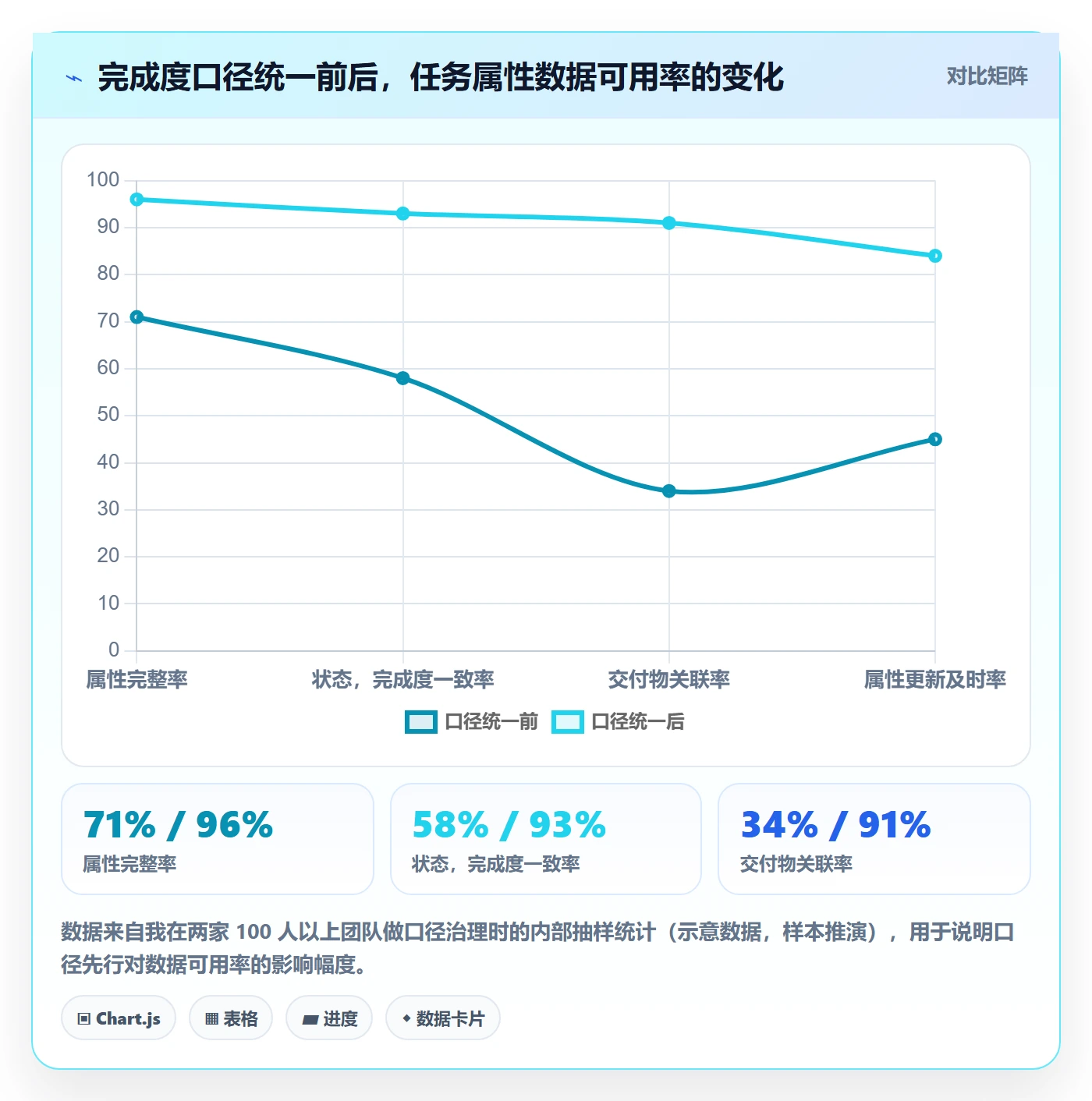 完成度流程与规范：项目经理任务属性数据分析关键指标