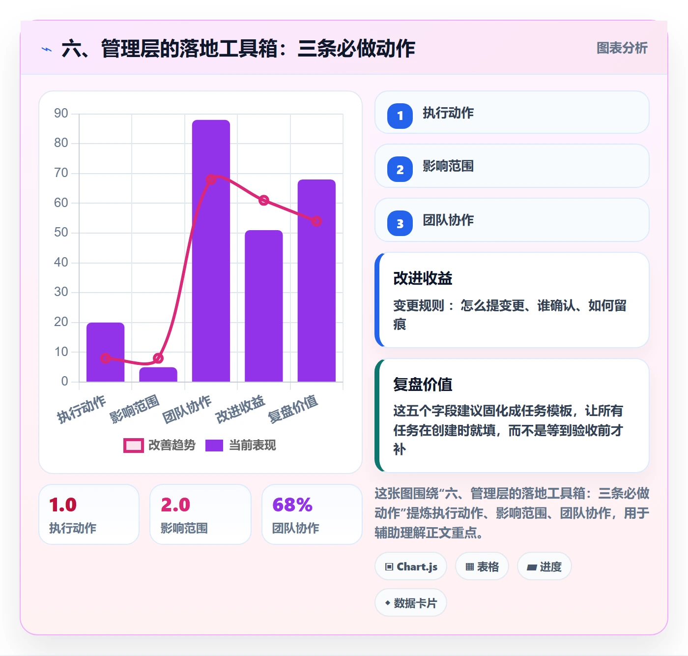 六、管理层的落地工具箱:三条必做动作