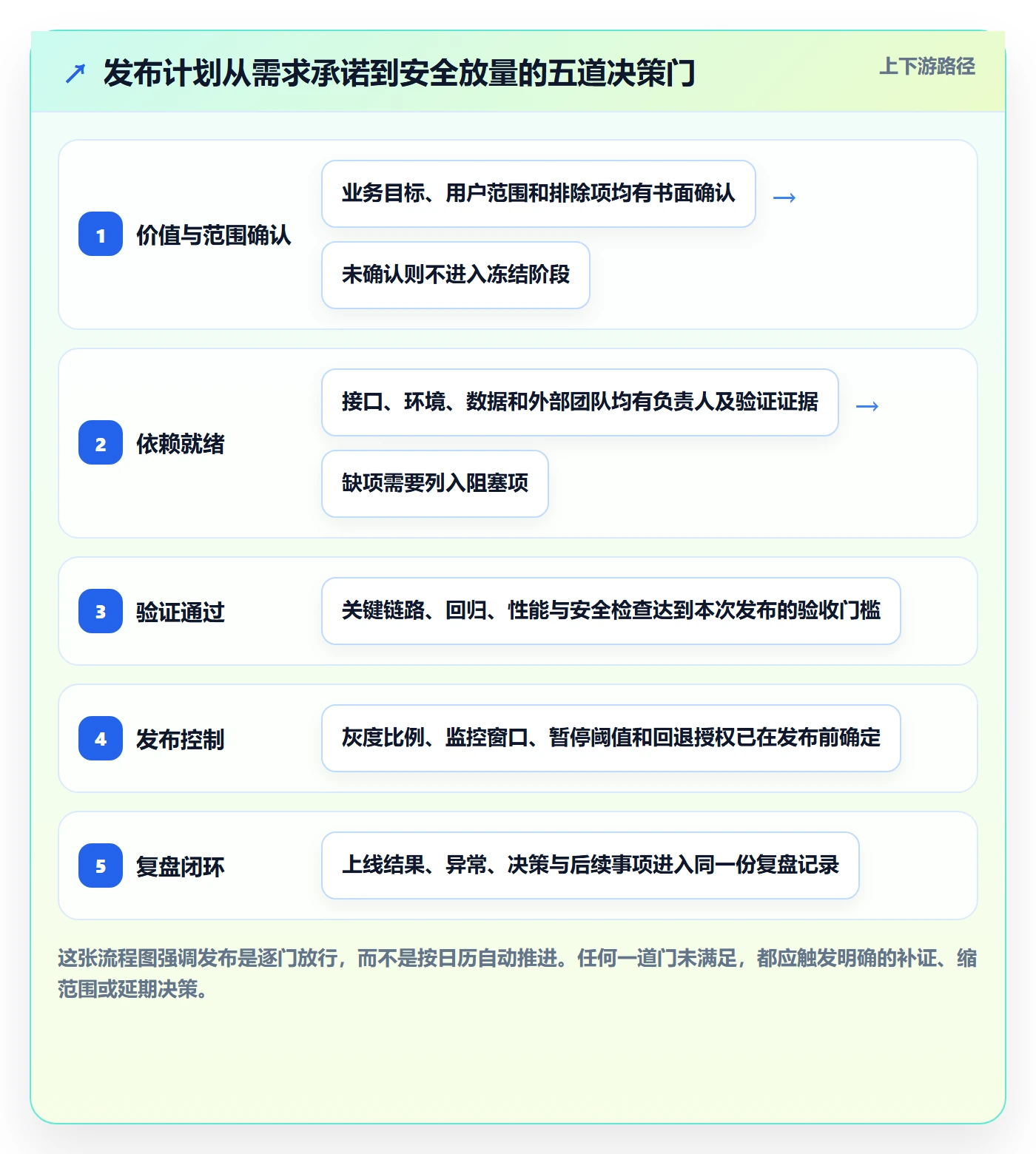发布管理上线计划全流程：项目负责人数据分析与一文讲清