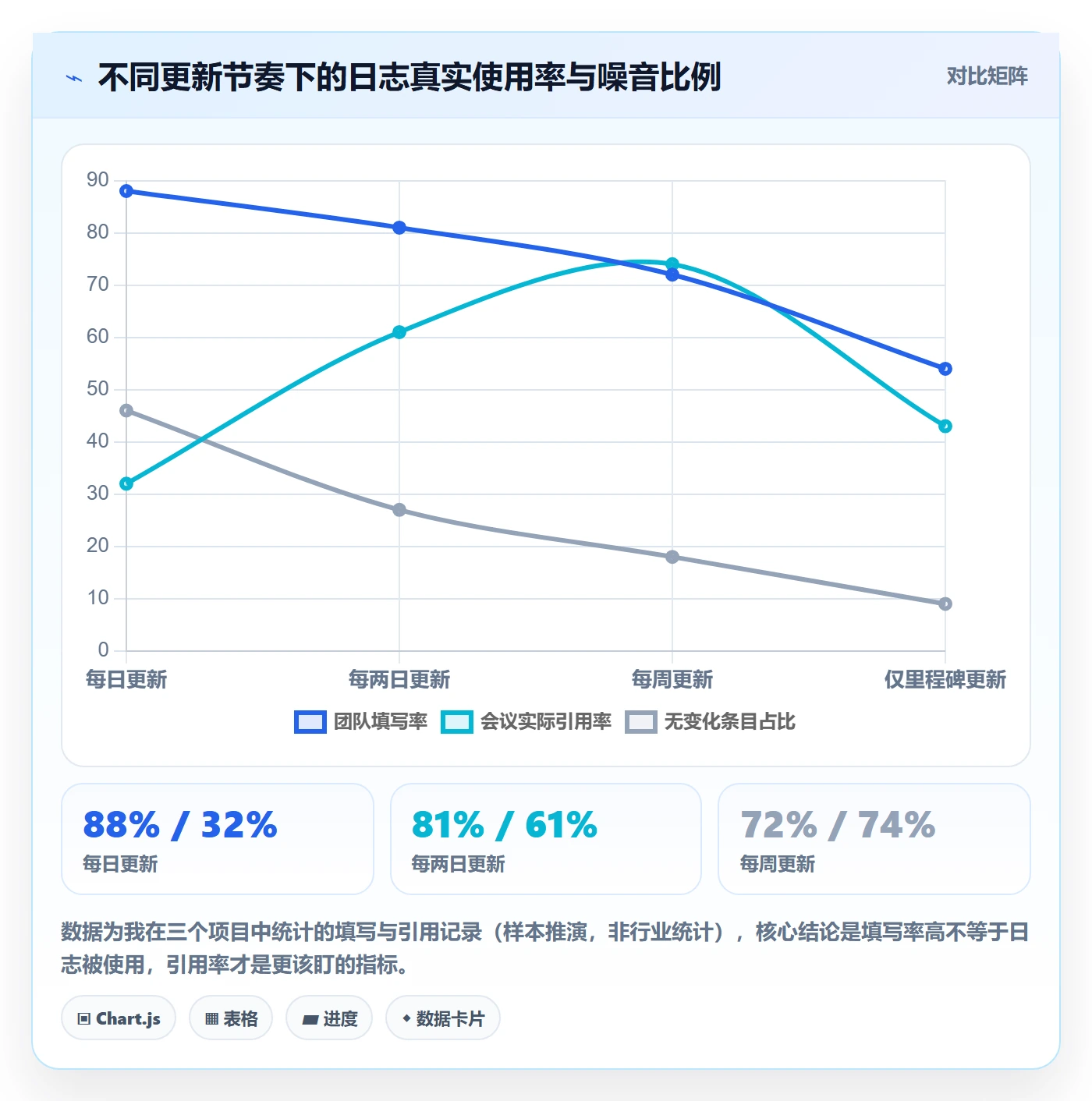 进度日志怎么做?产品经理流程优化:进度跟踪从0到1