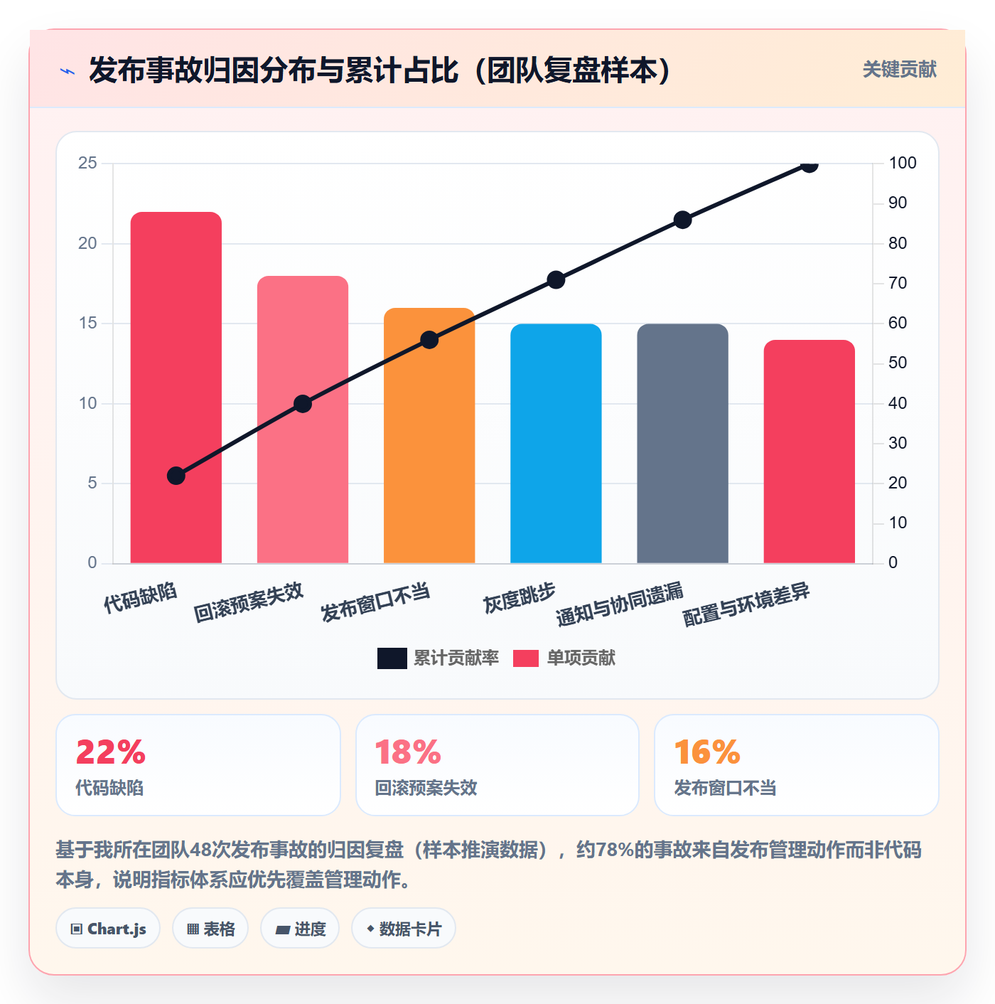 发布流程与规范：项目经理发布管理风险控制关键指标