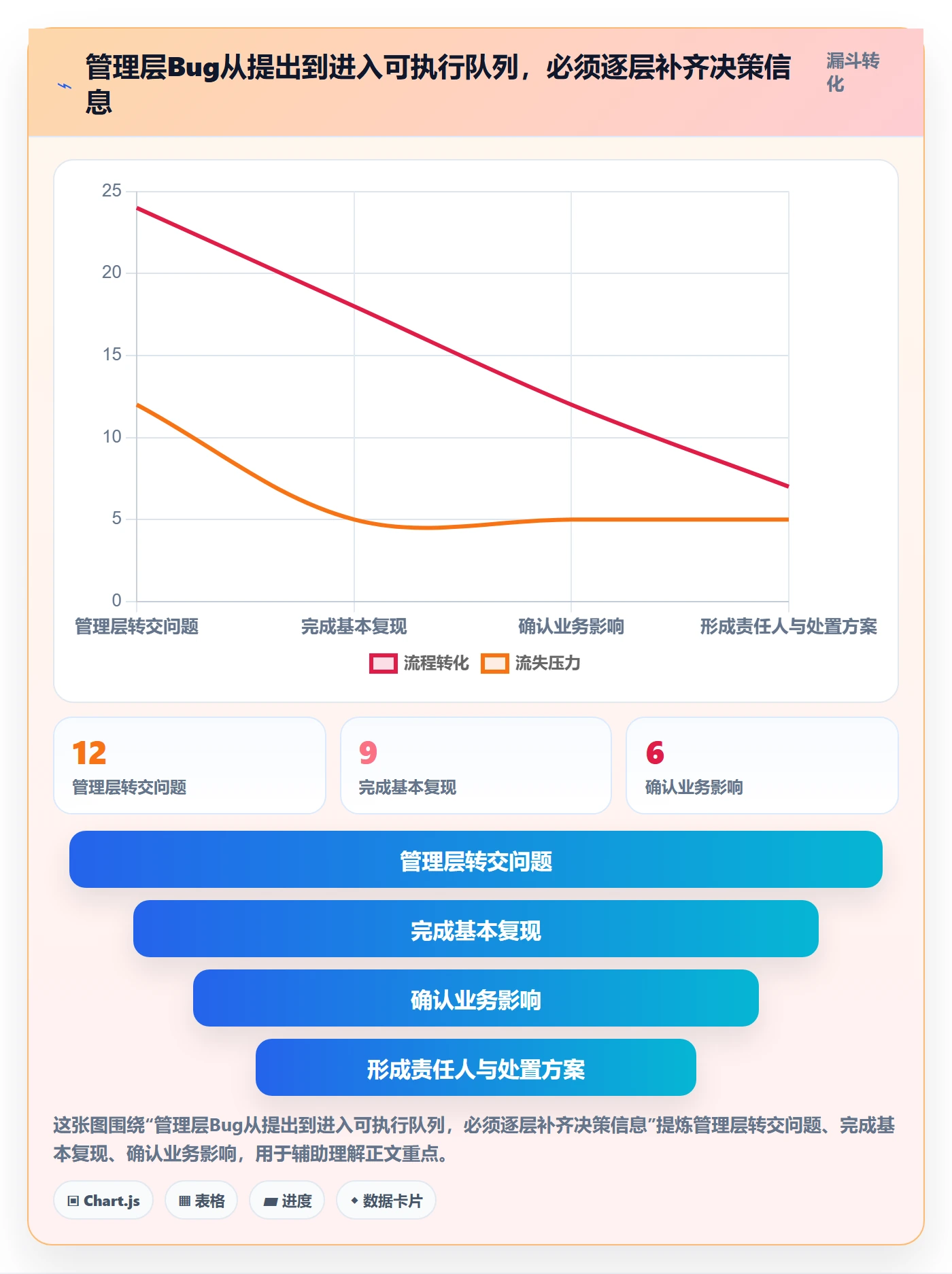 优先级管理方法大全:管理层Bug / 缺陷落地方案落地清单