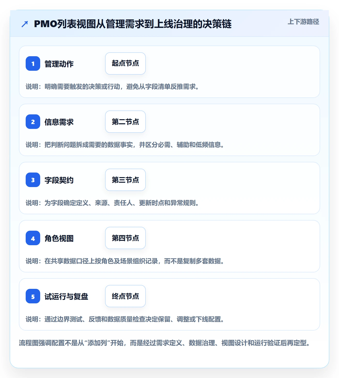 自定义列管理指南:PMO如何做好列表视图,实操方法全流程