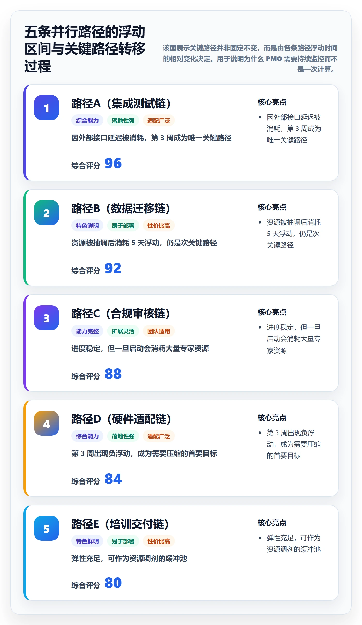 任务依赖关键路径全流程:PMO效率提升与一文讲清