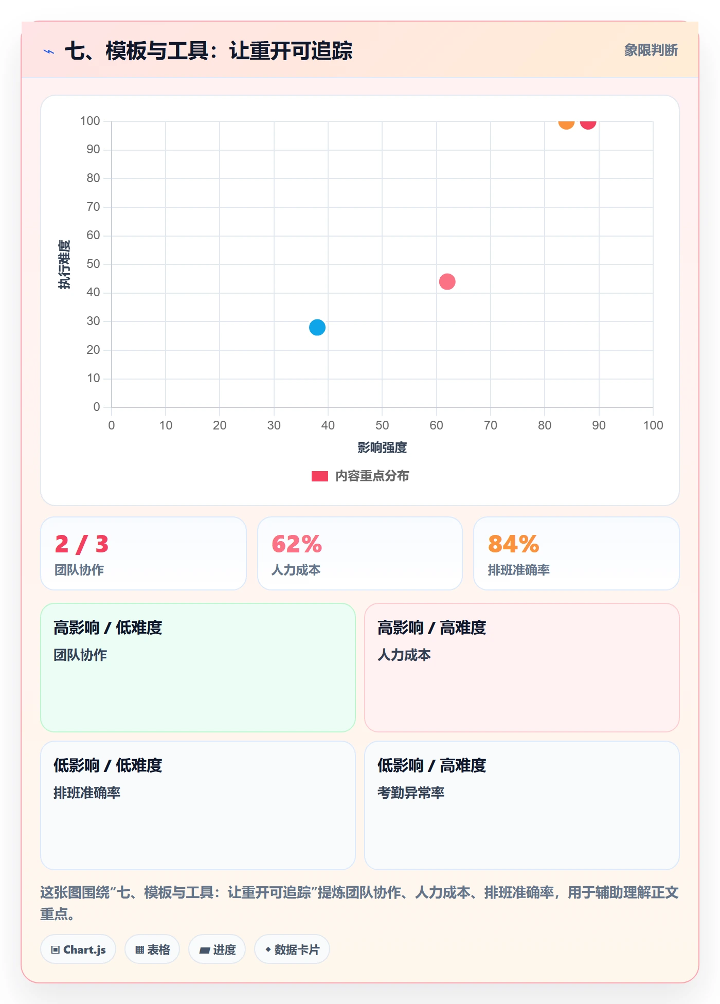 七、模板与工具:让重开可追踪