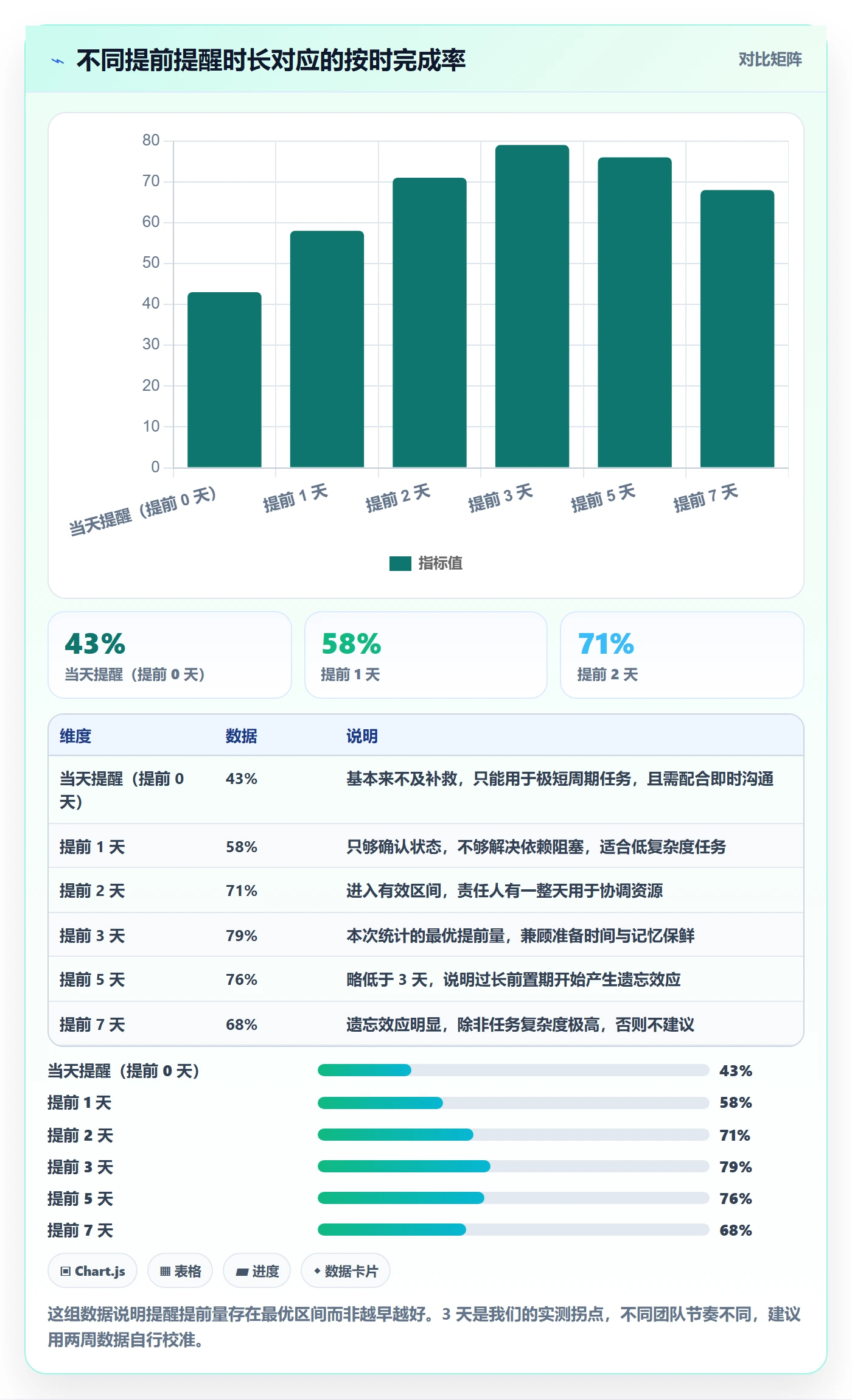 到期提醒实操方法:项目经理提升任务提醒效率的数据分析方法与模板