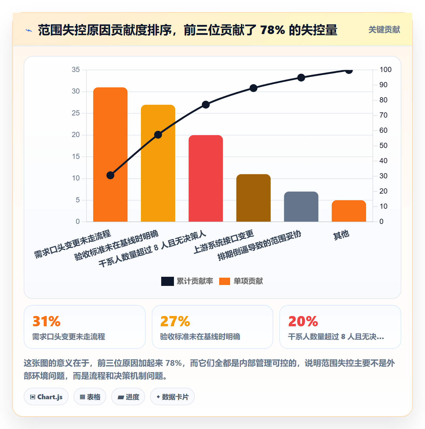 范围落地方案:管理层开展项目范围的数据分析案例解析