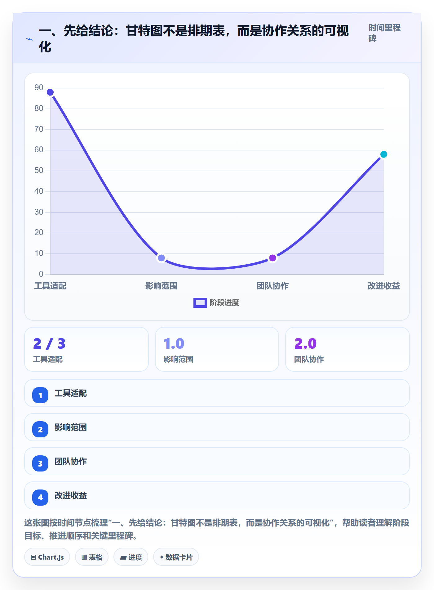 甘特图怎么做？项目成员流程优化：甘特图从0到1