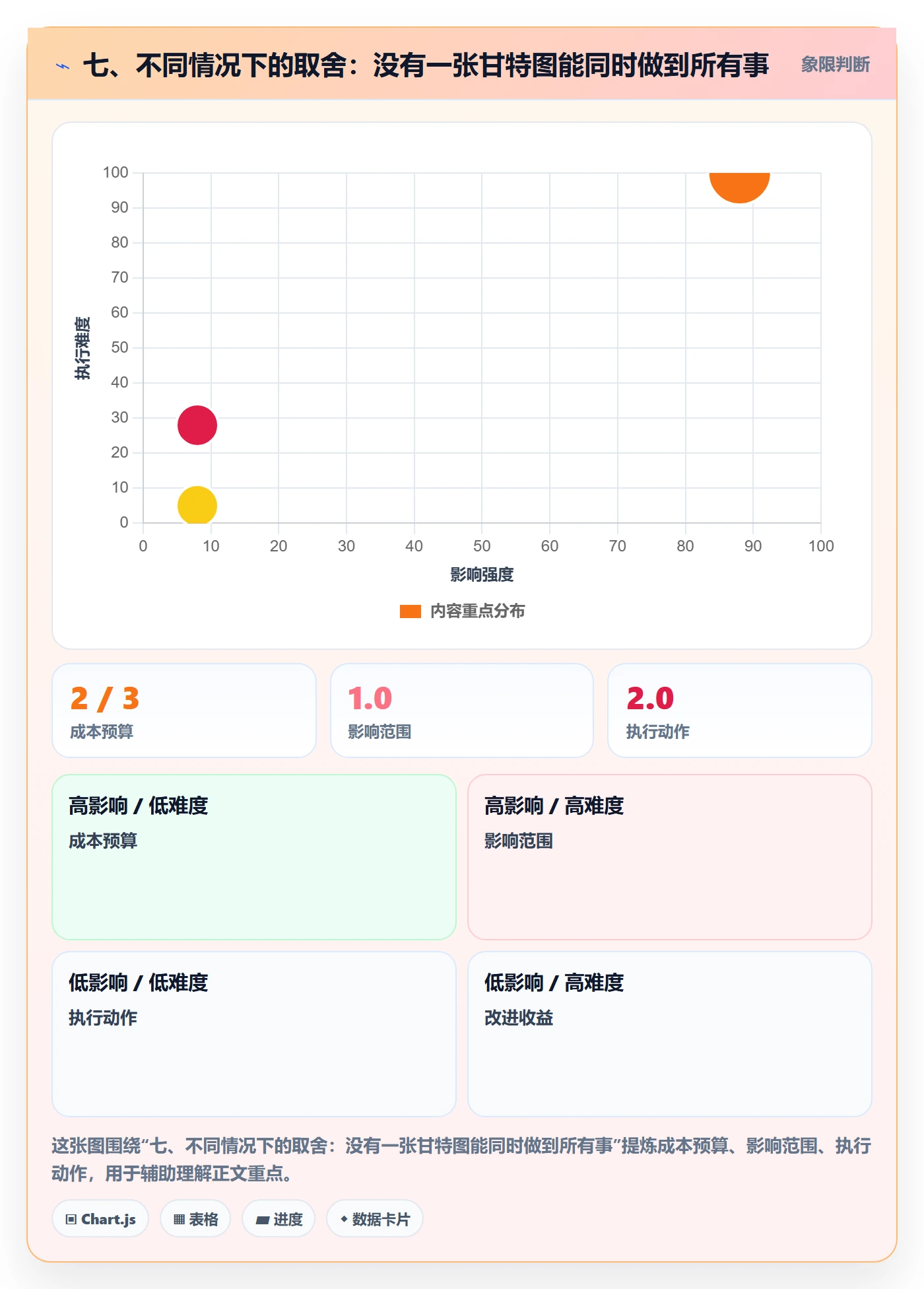 七、不同情况下的取舍:没有一张甘特图能同时做到所有事