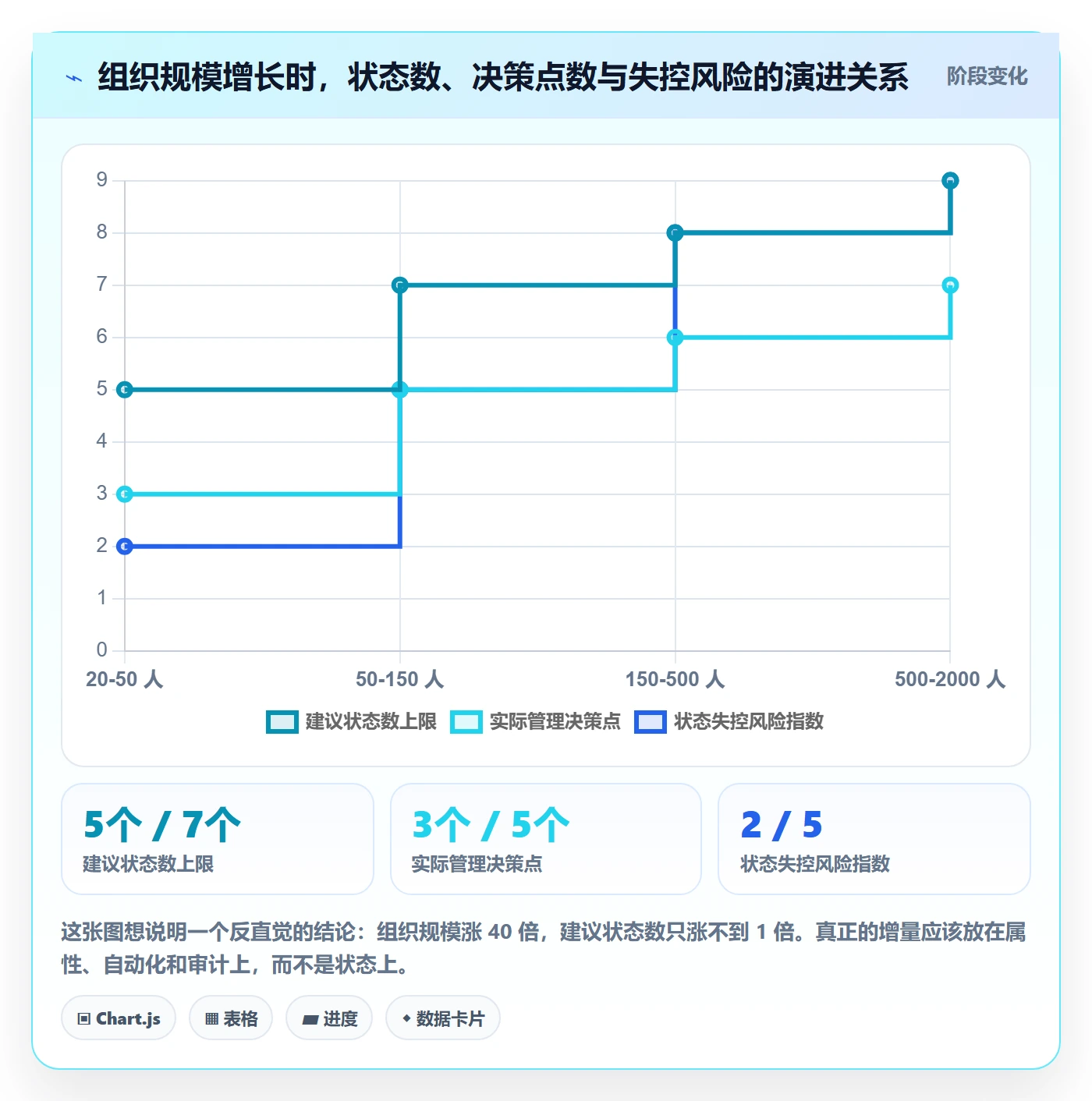 状态怎么做?管理层制度设计:任务属性从0到1