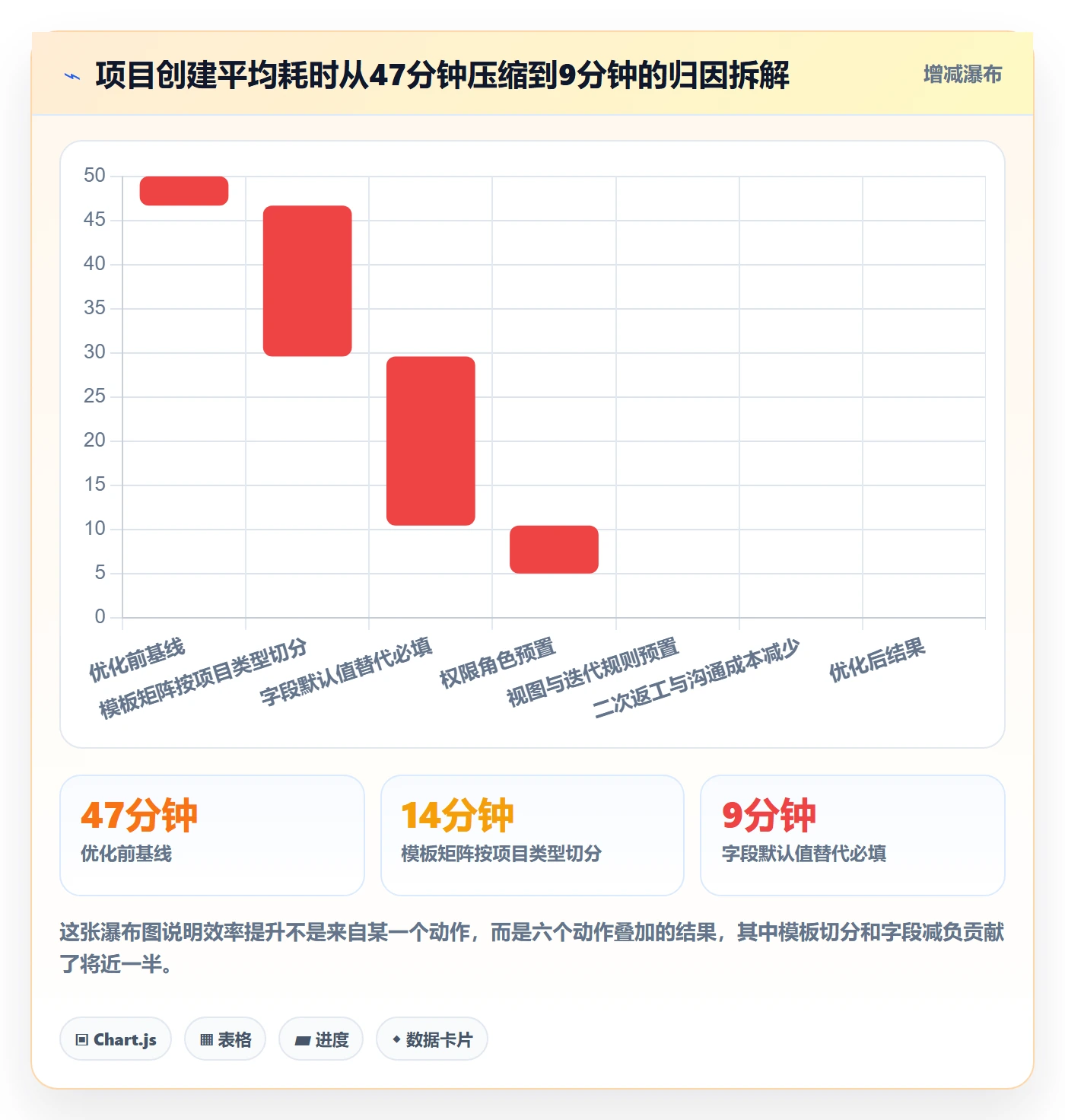 模板复用落地方案:PMO开展项目模板的数据分析案例解析