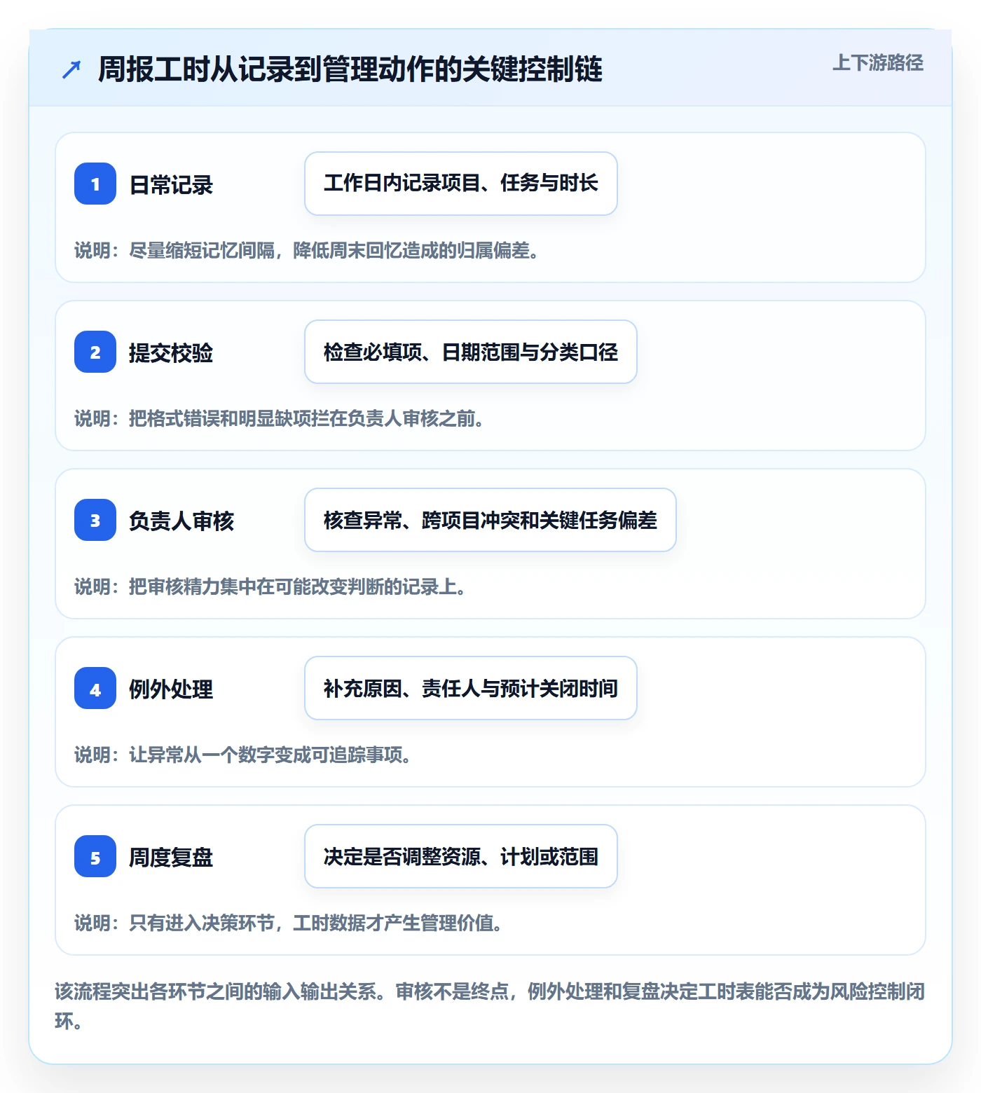 周报工时流程与规范：项目负责人工时表风险控制关键指标