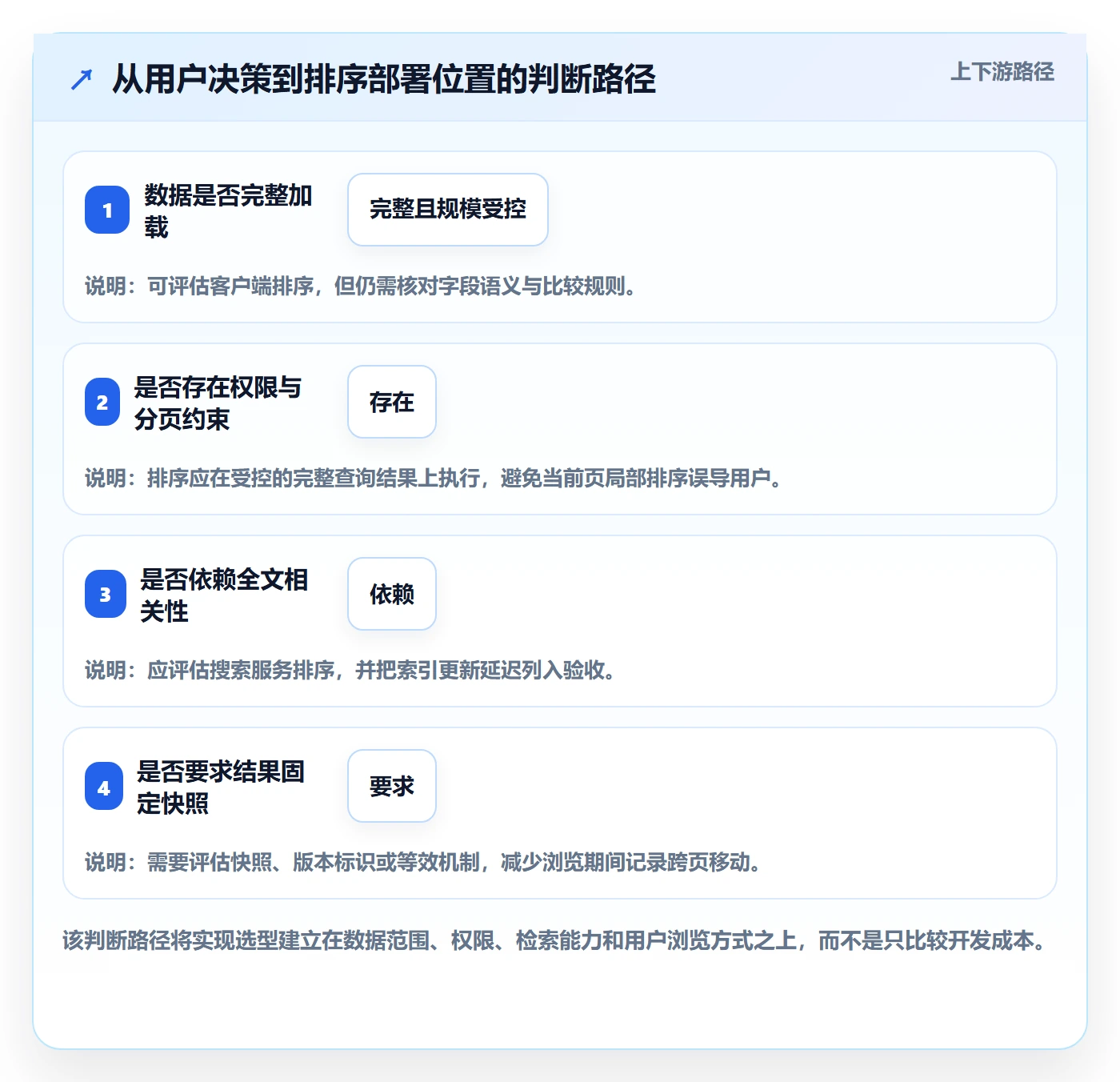 排序流程与规范:研发团队列表视图落地方案关键指标