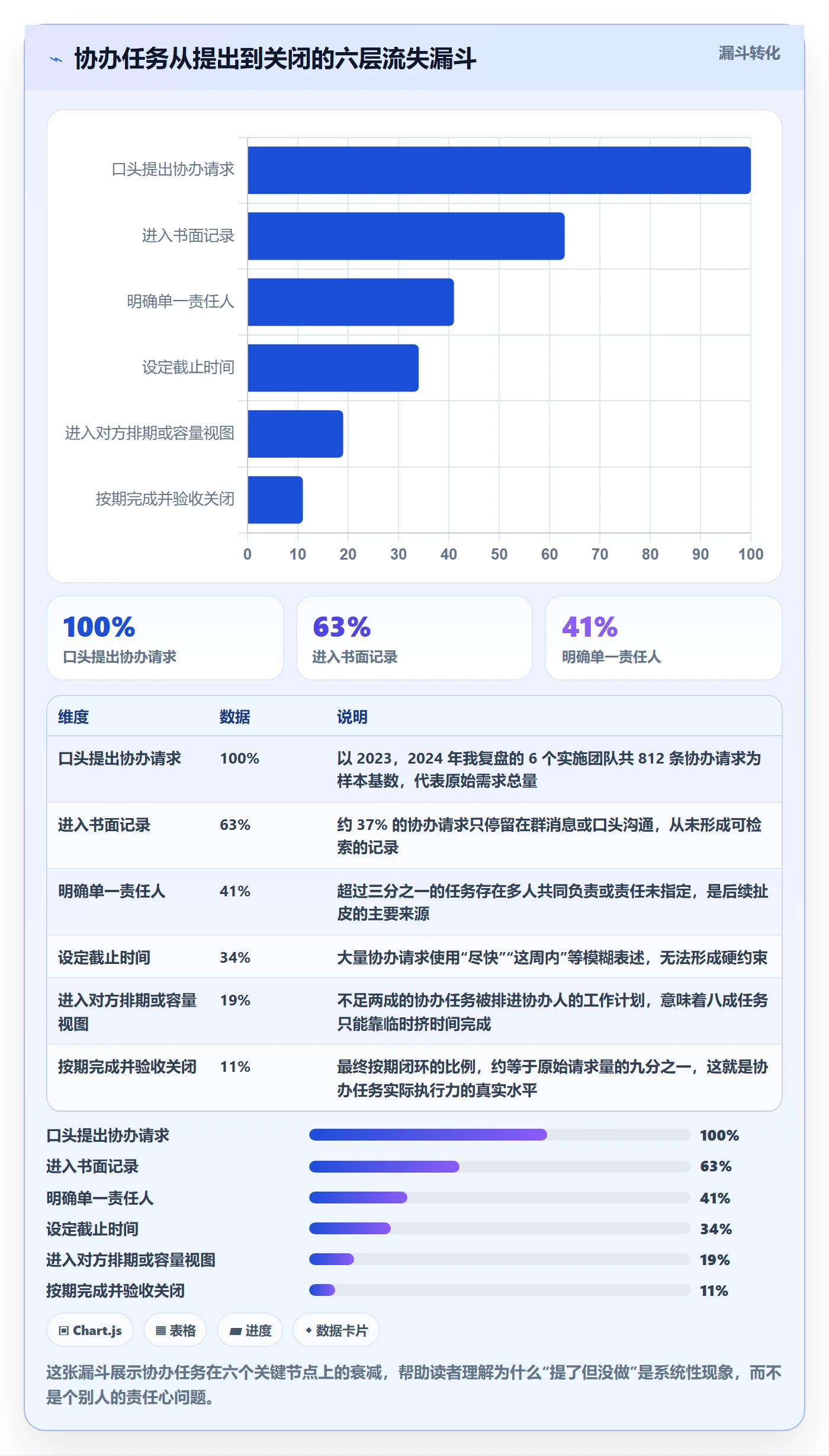 协办管理指南：实施团队如何做好任务分派，最佳实践全流程
