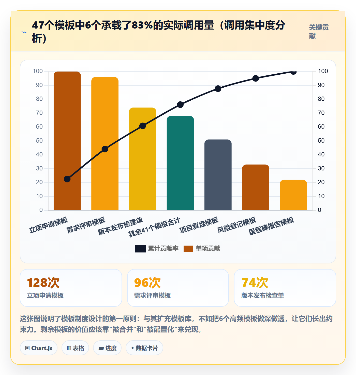 项目模板流程与规范:PMO项目模板制度设计关键指标