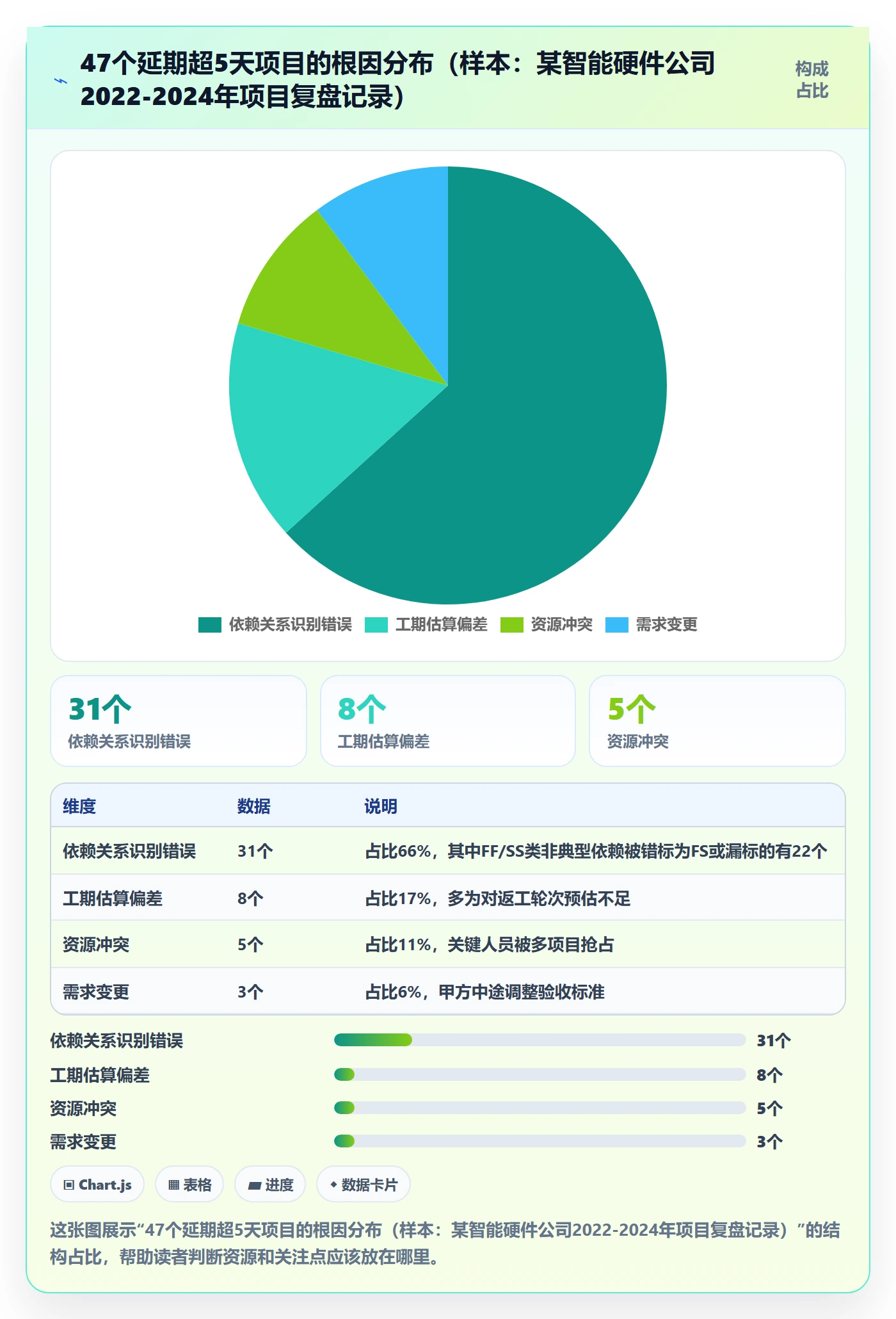 FF落地方案：PMO开展任务依赖的数据分析案例解析