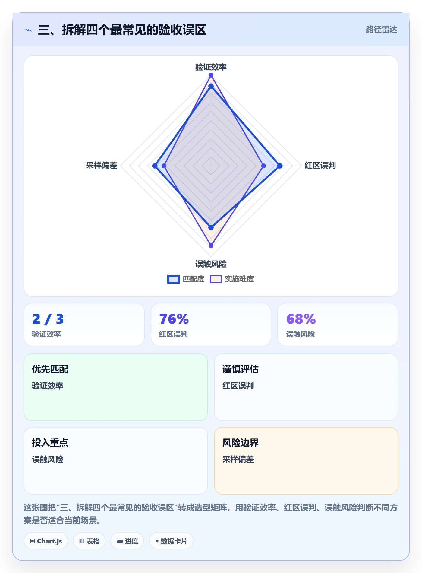 三、拆解四个最常见的验收误区