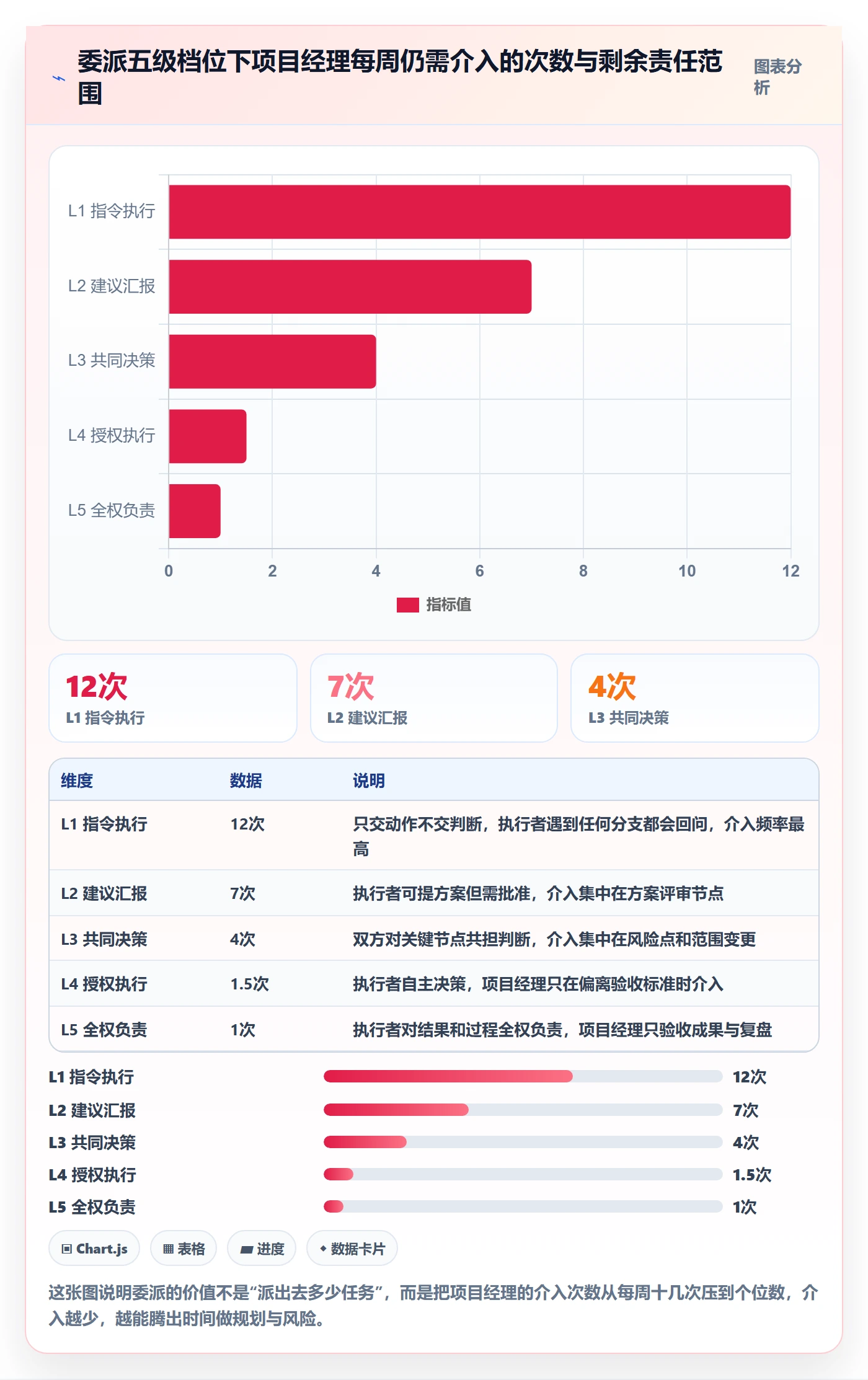委派怎么做？项目经理效率提升：任务分派从0到1