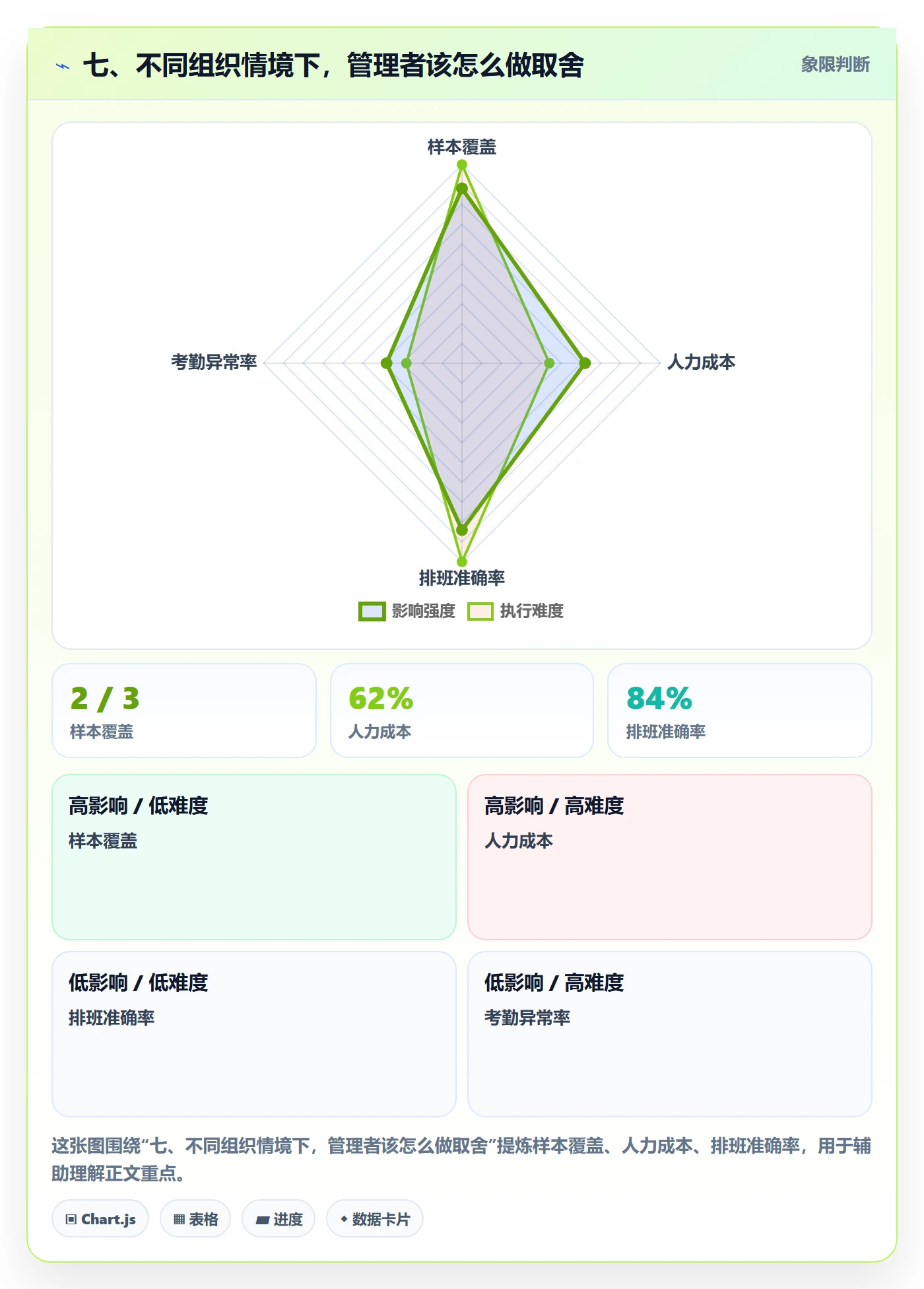 七、不同组织情境下,管理者该怎么做取舍