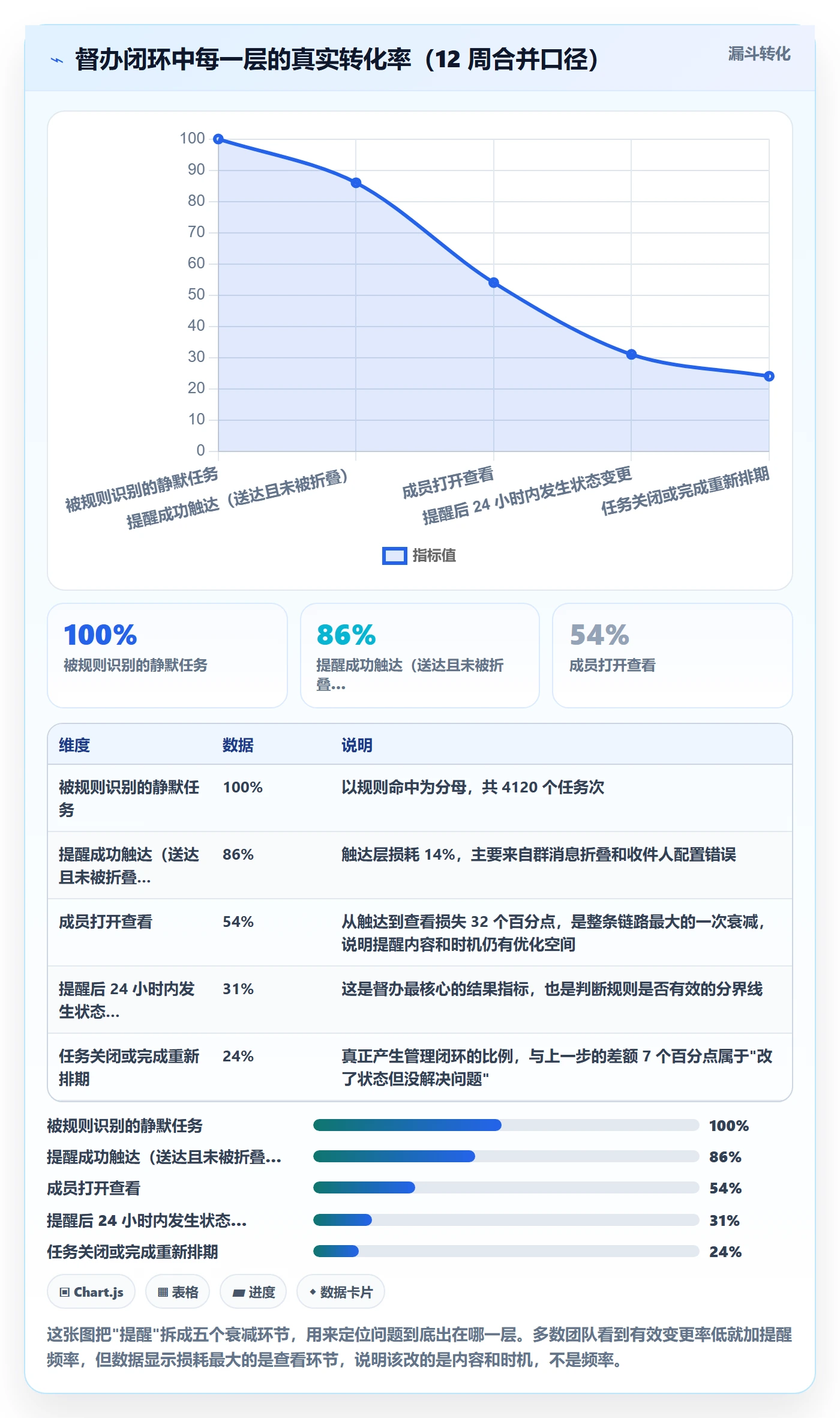 督办怎么做？项目成员数据分析：任务提醒从0到1