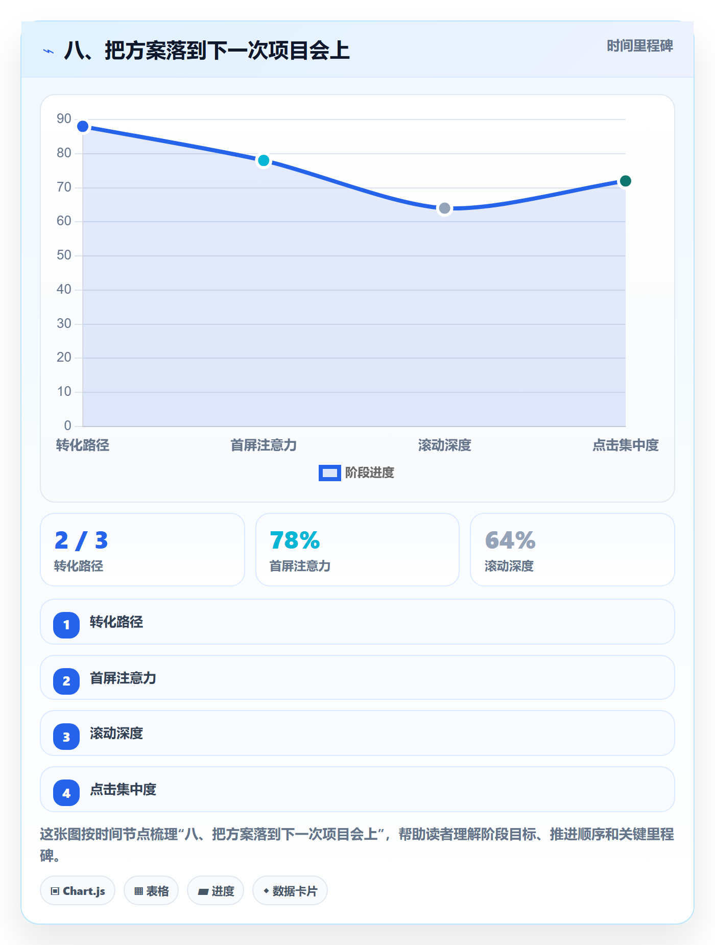 八、把方案落到下一次项目会上