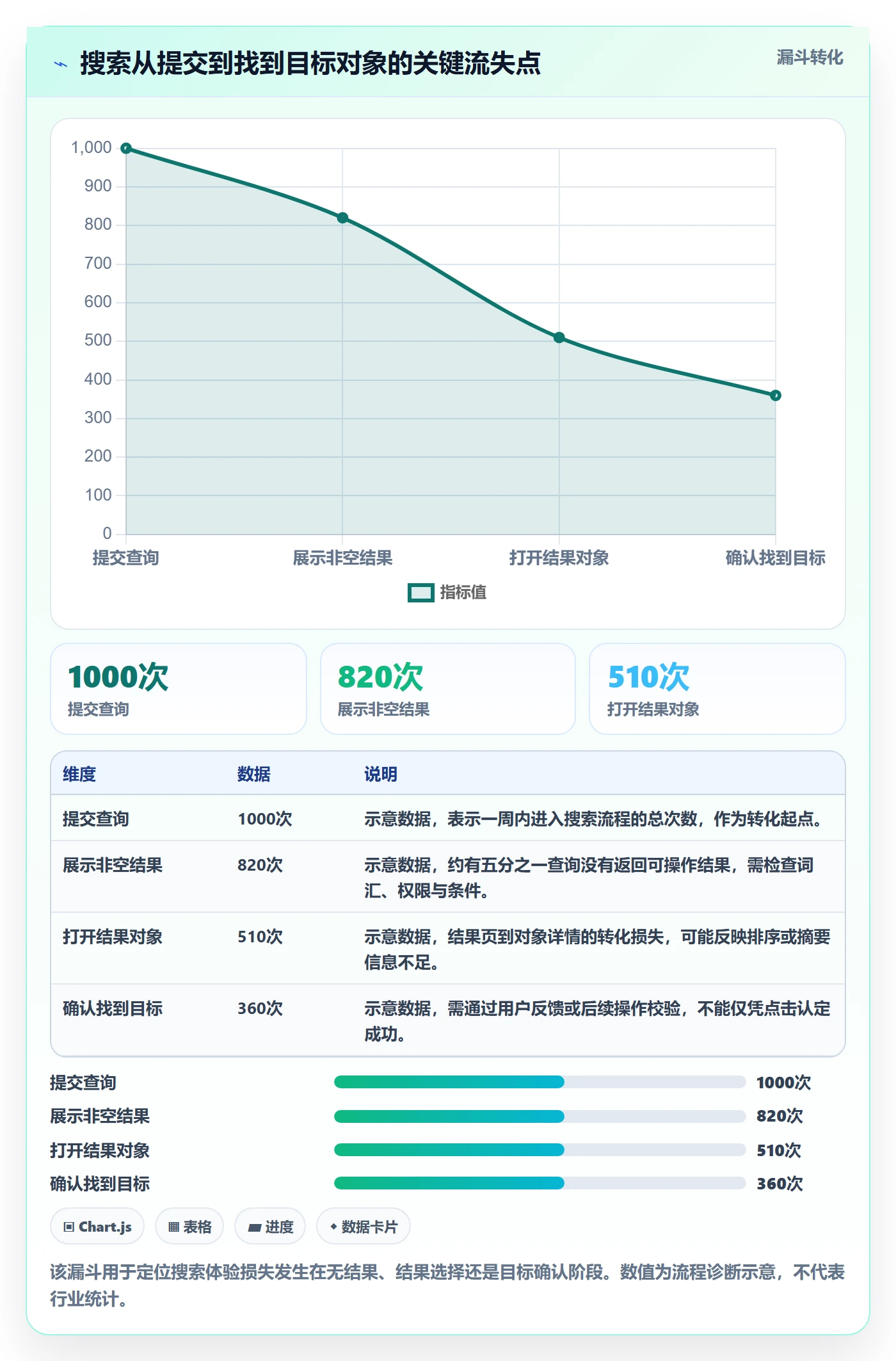 搜索最佳实践：研发团队列表视图流程优化，常见问题