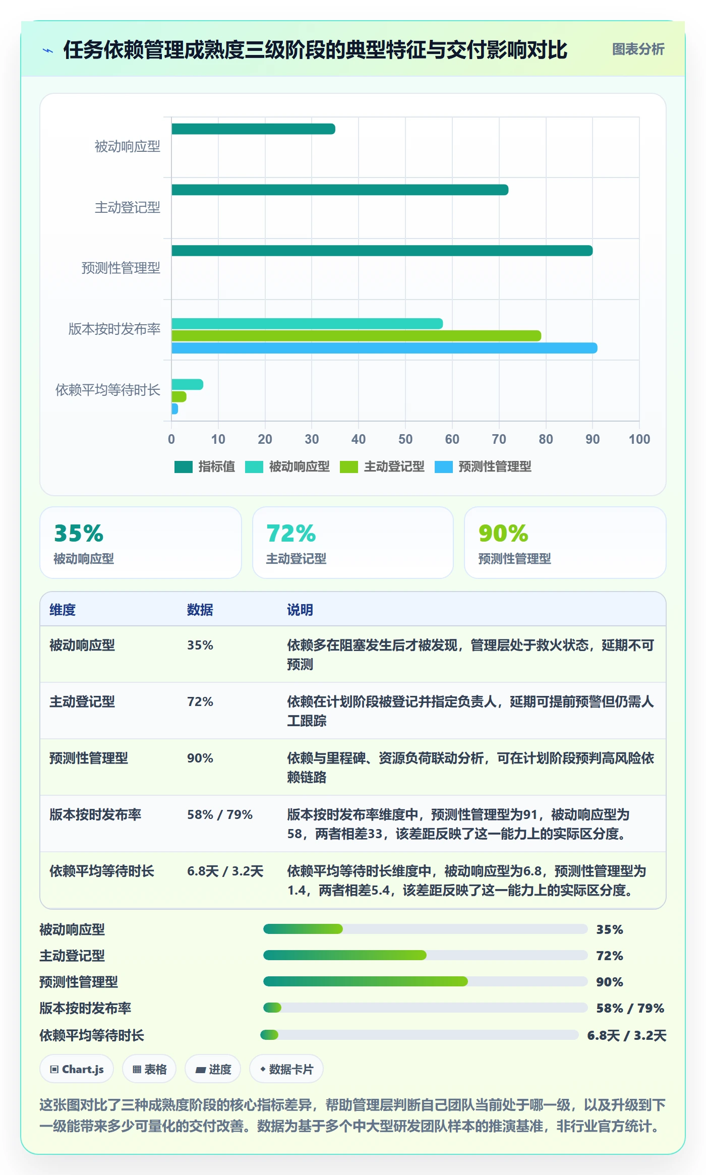 依赖关系流程与规范：管理层任务依赖最佳实践关键指标