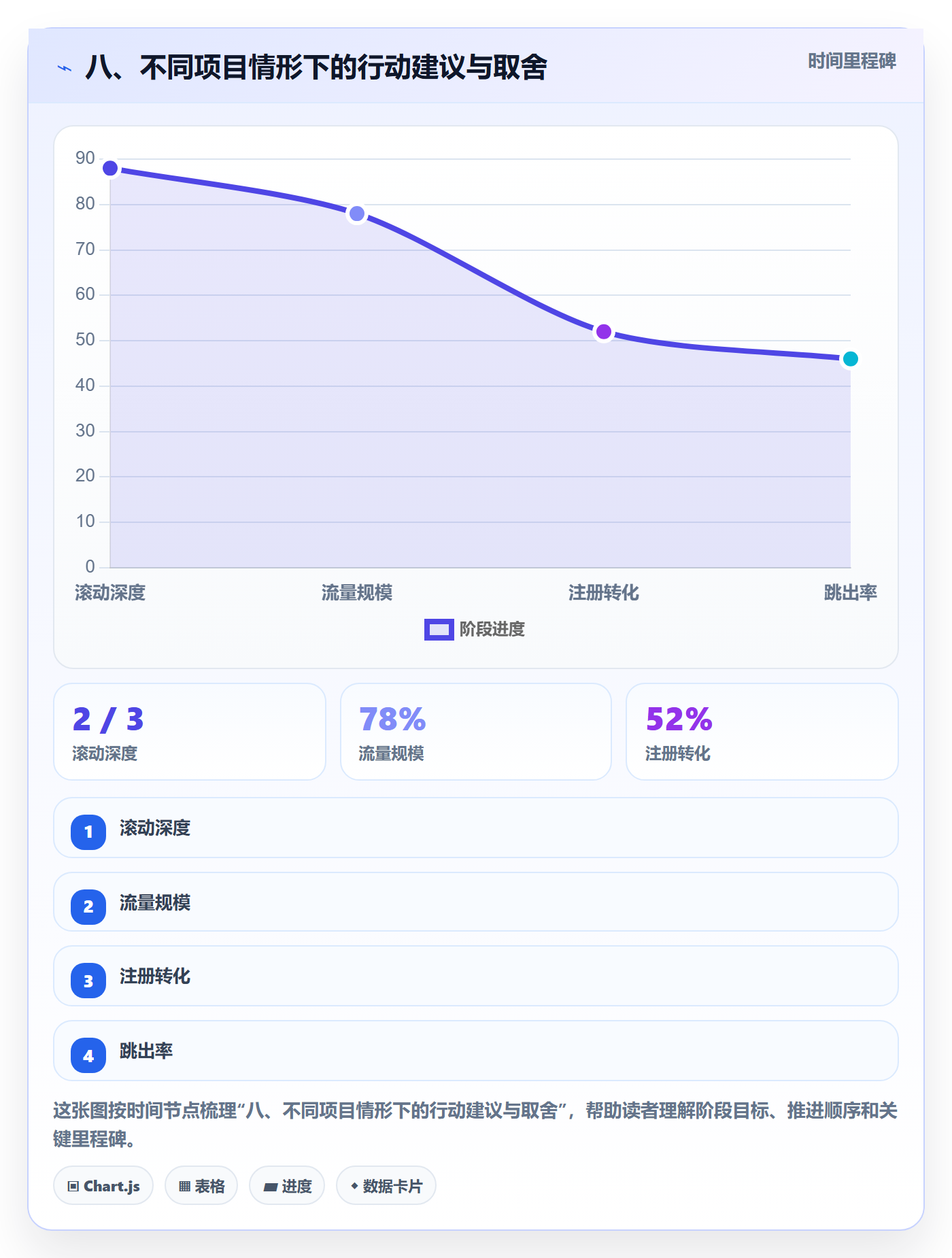 八、不同项目情形下的行动建议与取舍