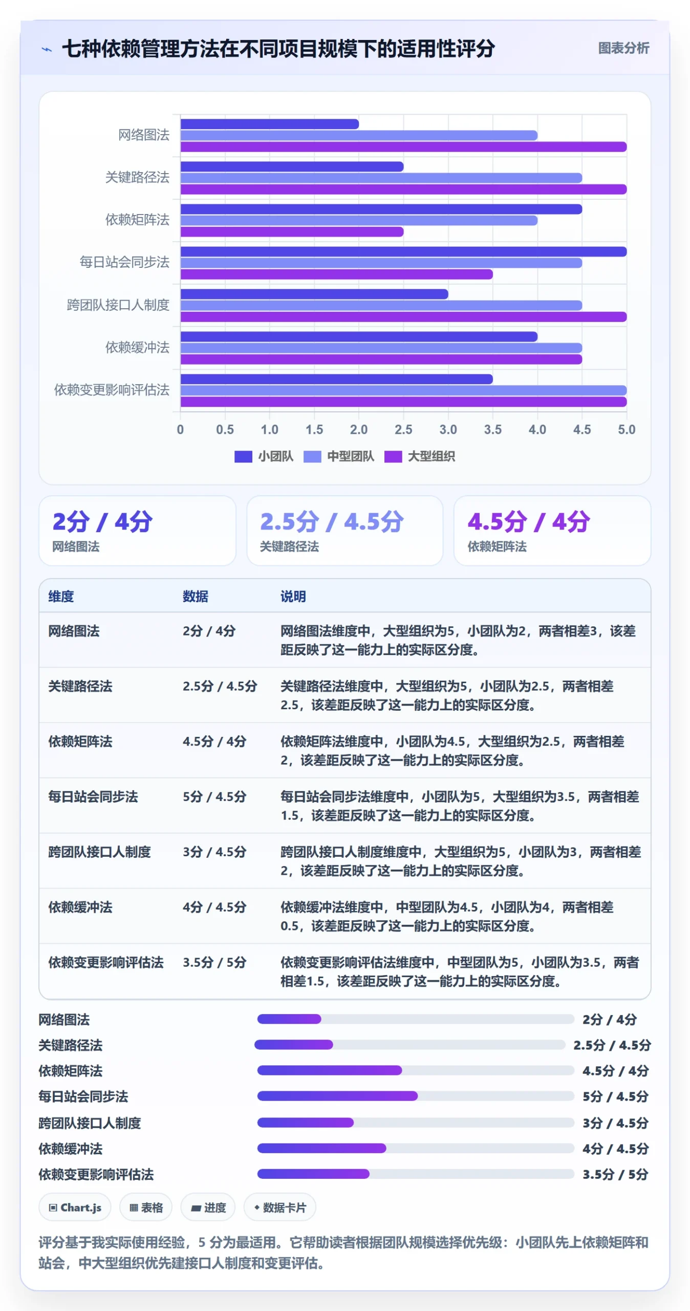 依赖关系管理方法大全:项目经理任务依赖流程优化落地清单