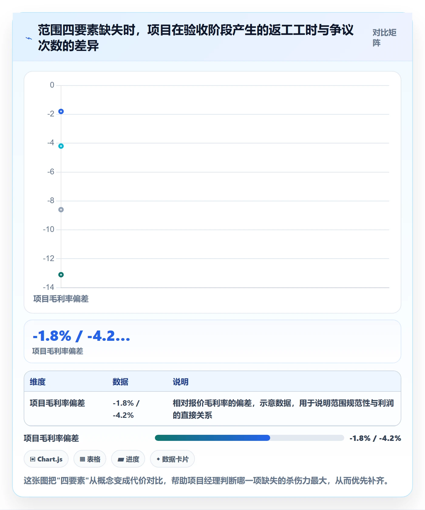 交付范围流程与规范：项目经理项目范围实操方法关键指标