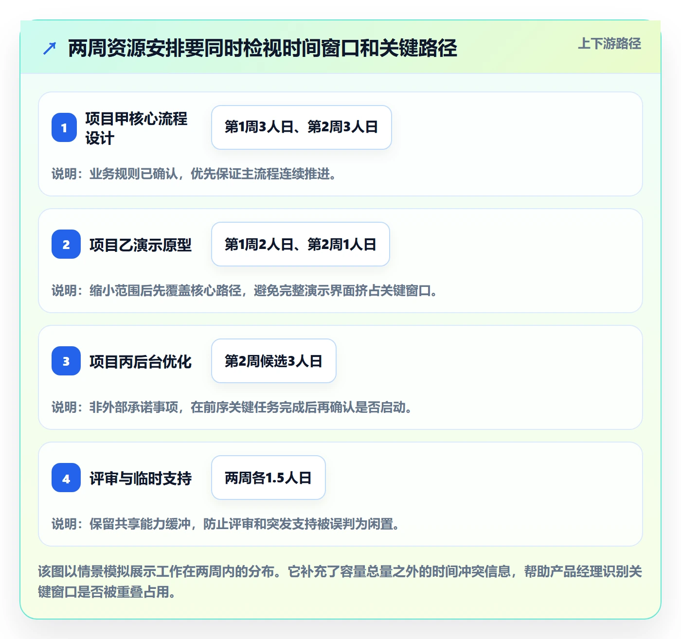 资源占用实操方法:产品经理提升资源管理效率的制度设计方法与模板