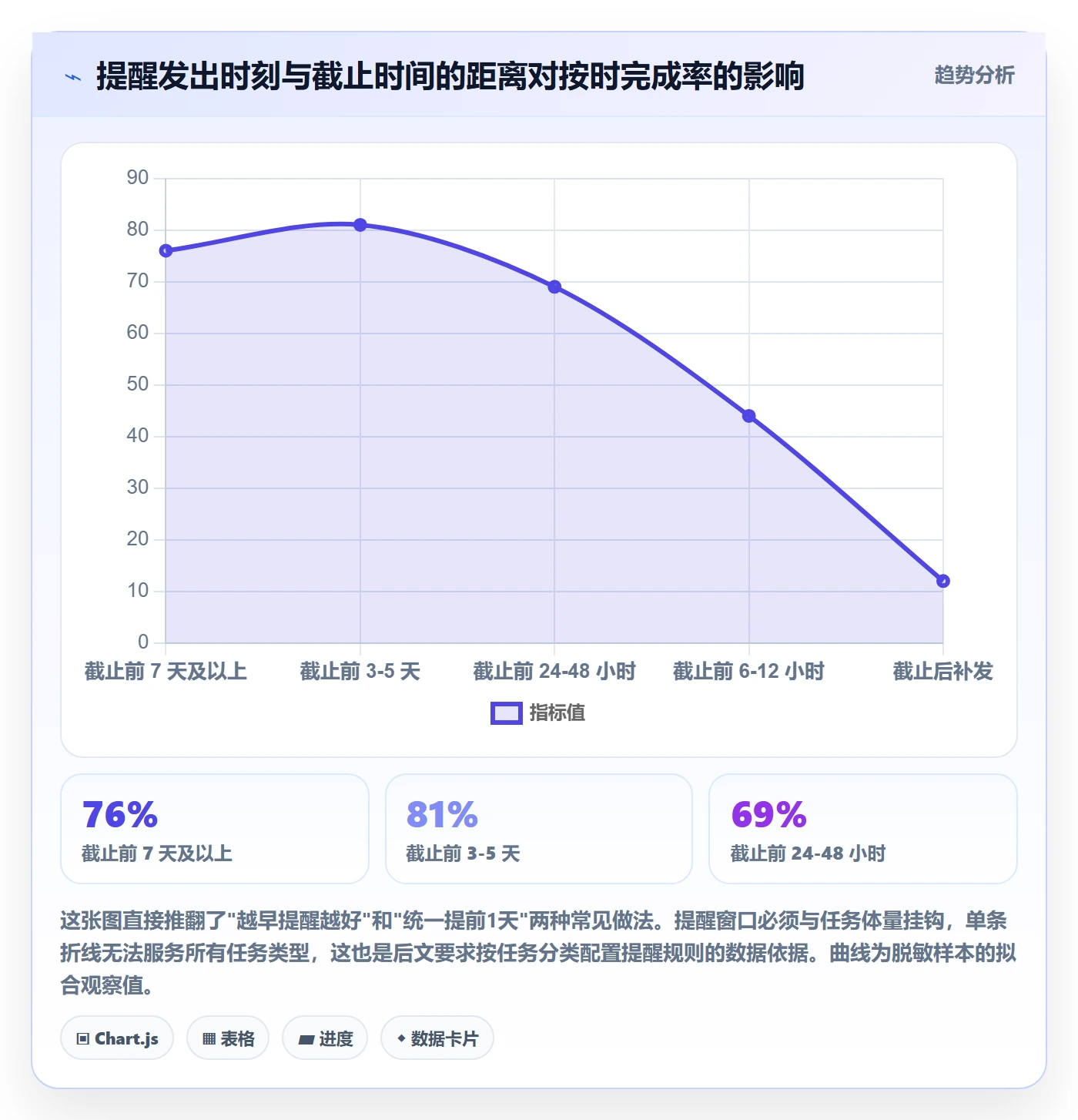 提前提醒落地方案:PMO开展任务提醒的最佳实践案例解析