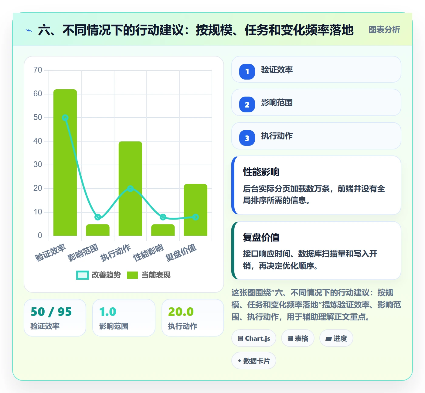 六、不同情况下的行动建议:按规模、任务和变化频率落地