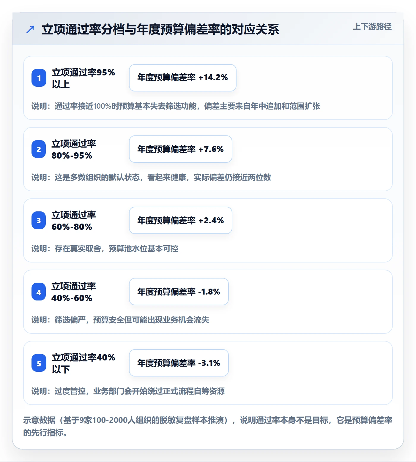 预算流程与规范：管理层项目立项制度设计关键指标