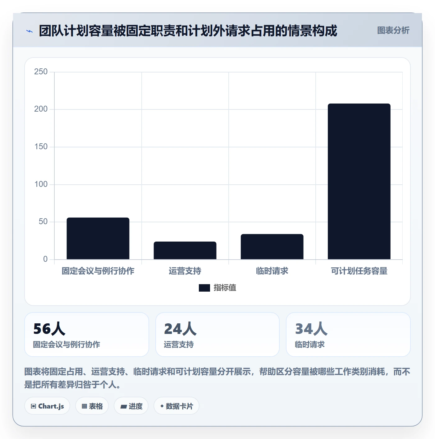 超负荷最佳实践:产品经理资源负载数据分析,常见问题