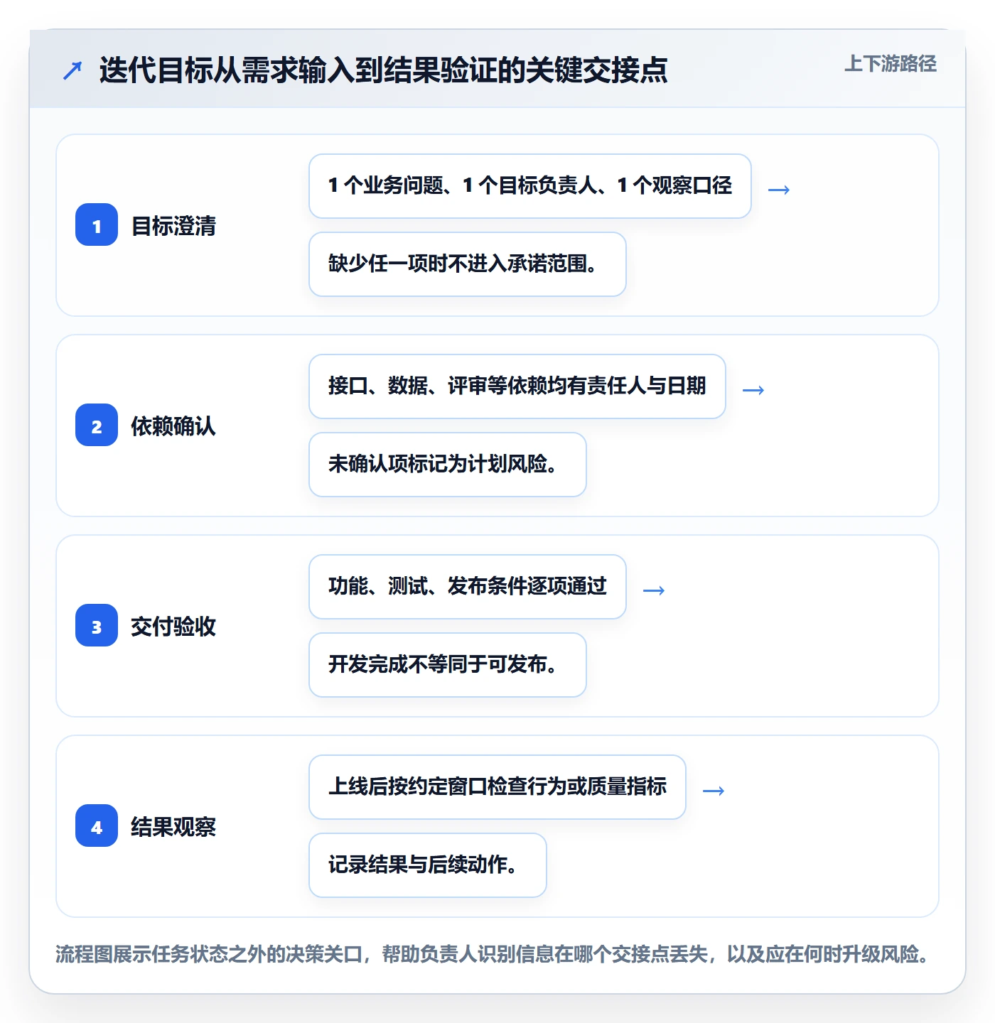 迭代目标落地方案：项目负责人开展迭代管理的效率提升案例解析