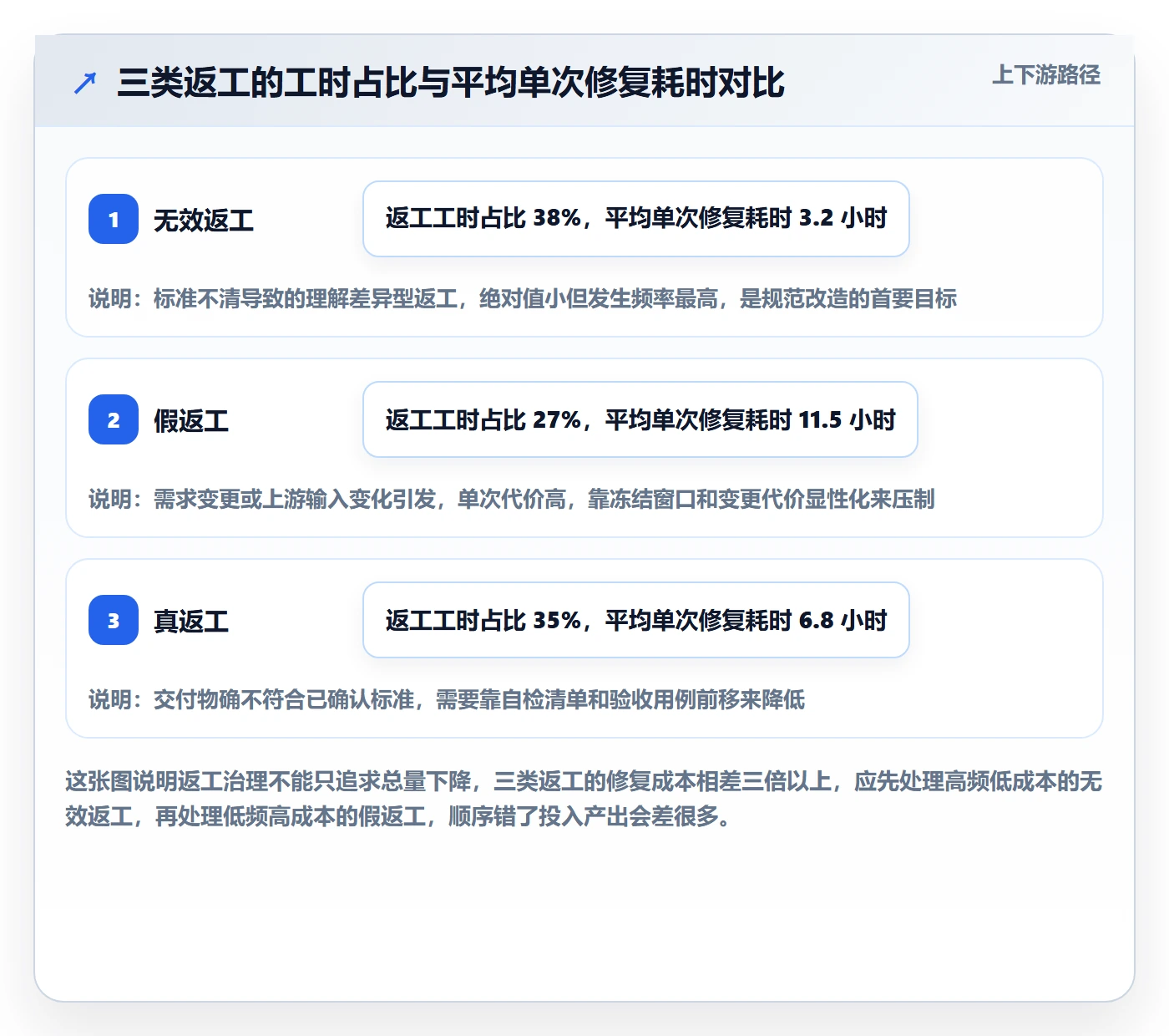 返工流程与规范：项目成员任务验收实操方法关键指标