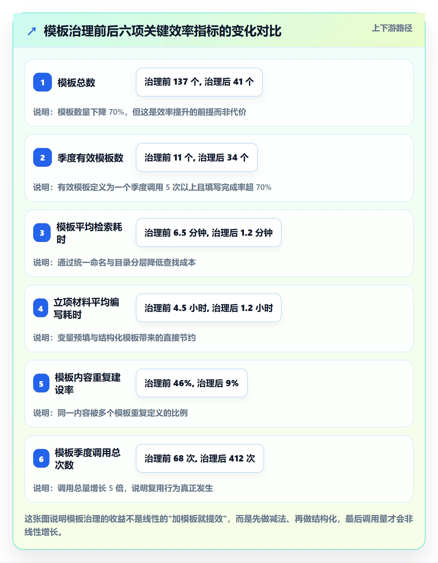 模板复用实操方法：PMO提升项目模板效率的落地方案方法与模板